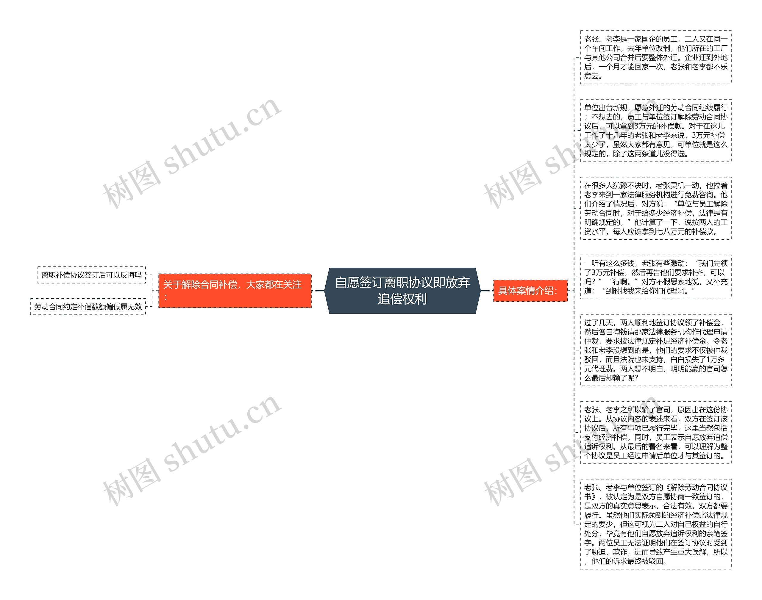 自愿签订离职协议即放弃追偿权利思维导图