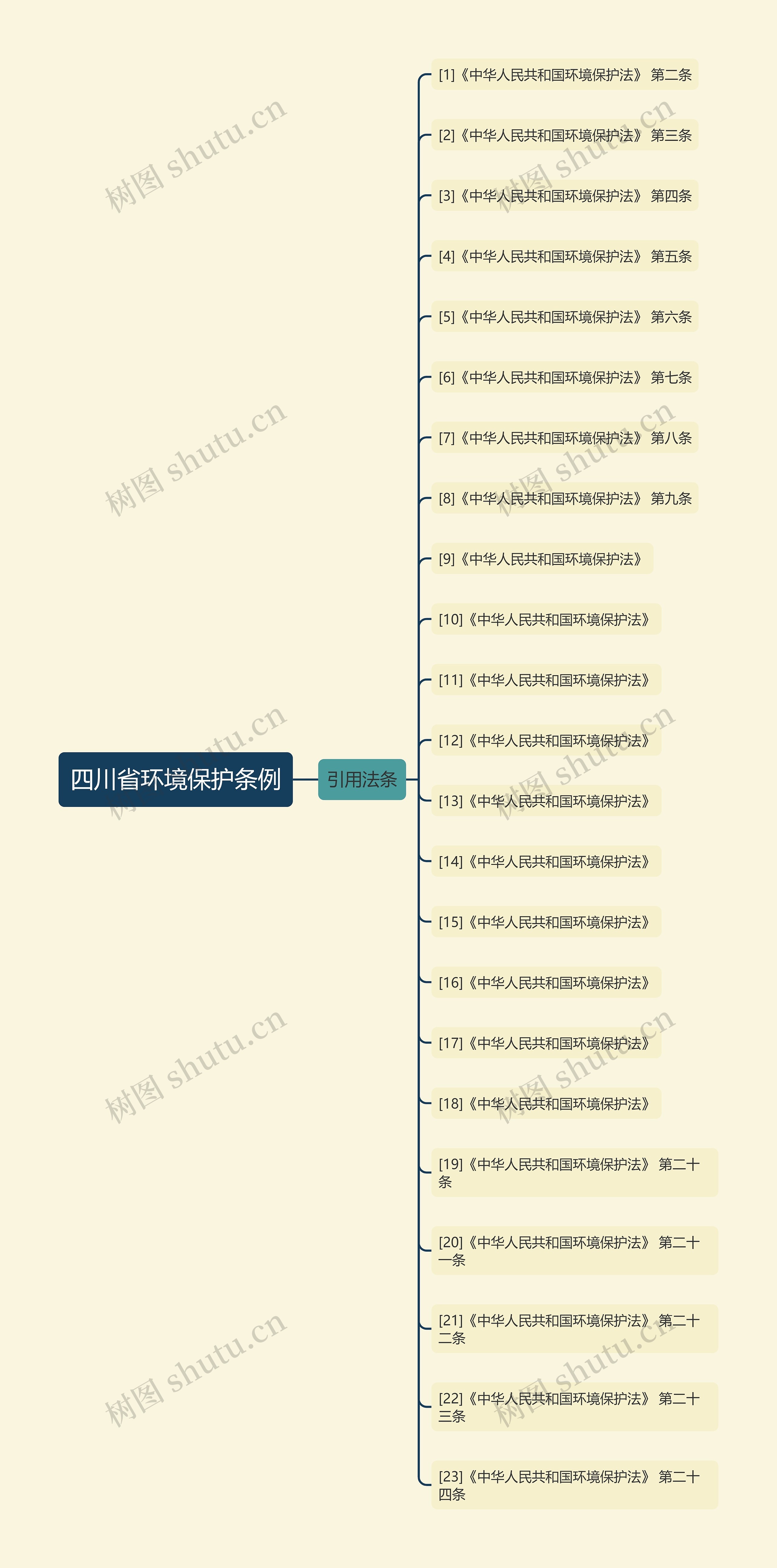 四川省环境保护条例思维导图