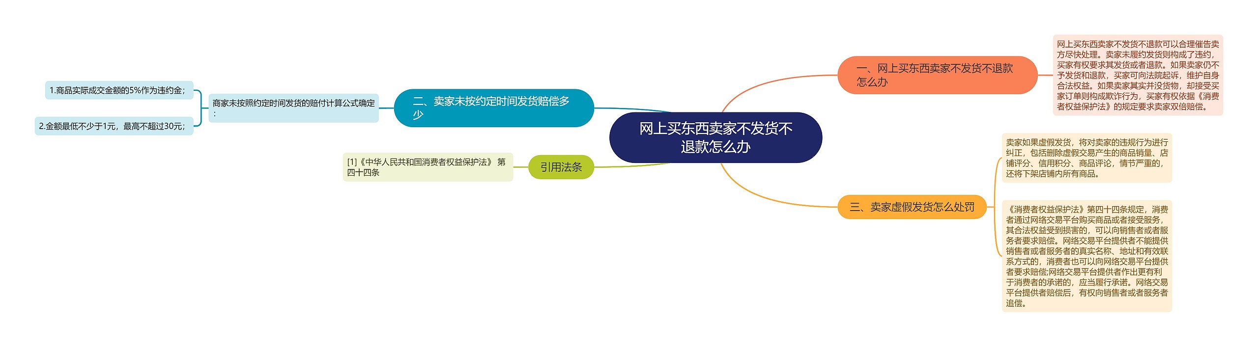 网上买东西卖家不发货不退款怎么办思维导图