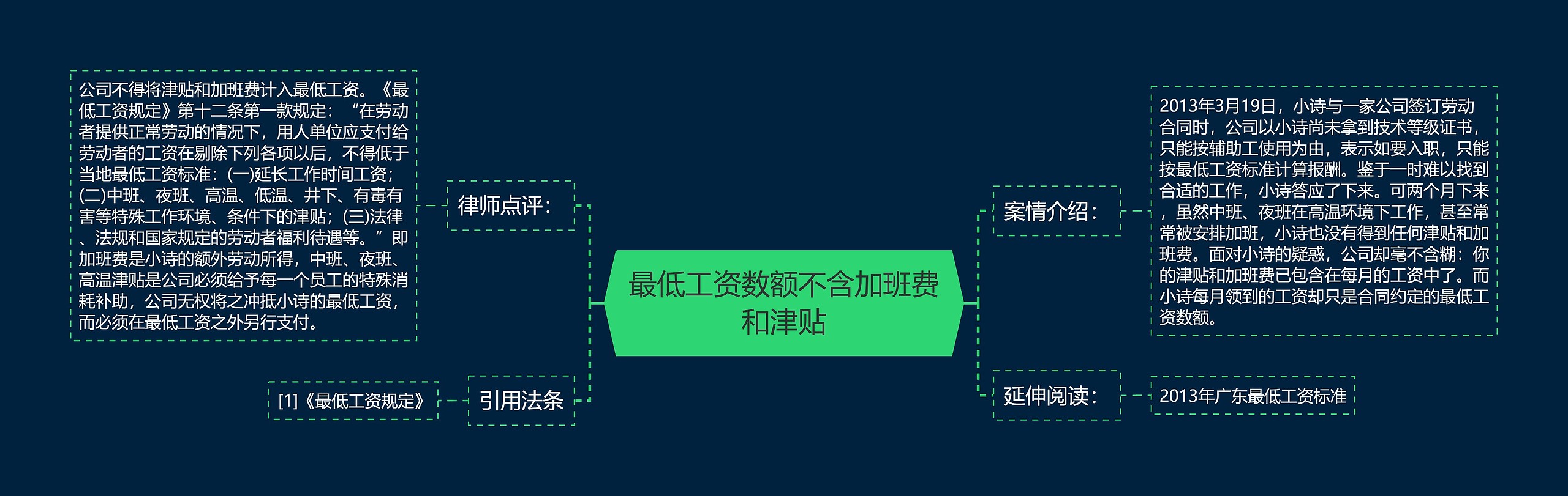 最低工资数额不含加班费和津贴思维导图