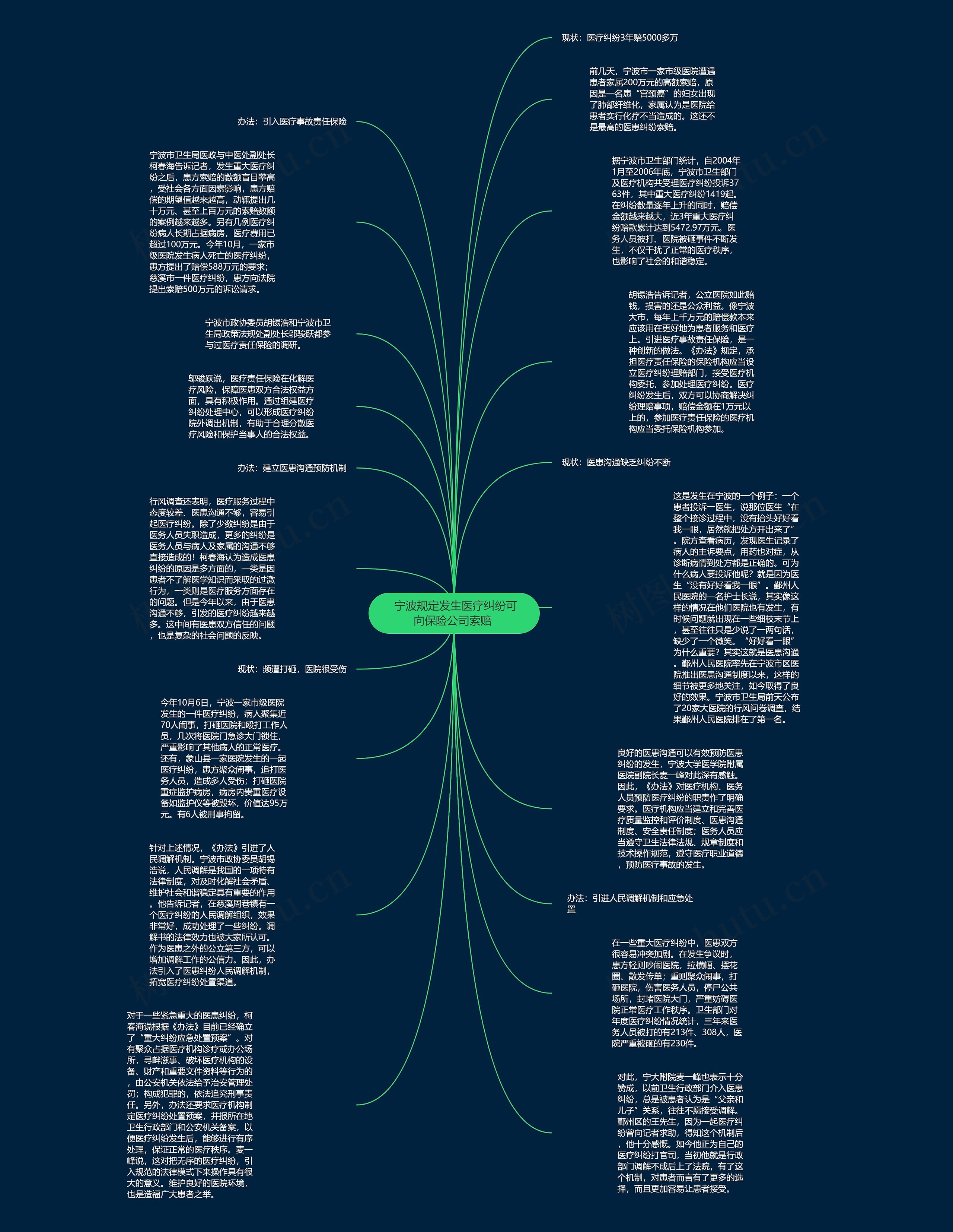  宁波规定发生医疗纠纷可向保险公司索赔 思维导图