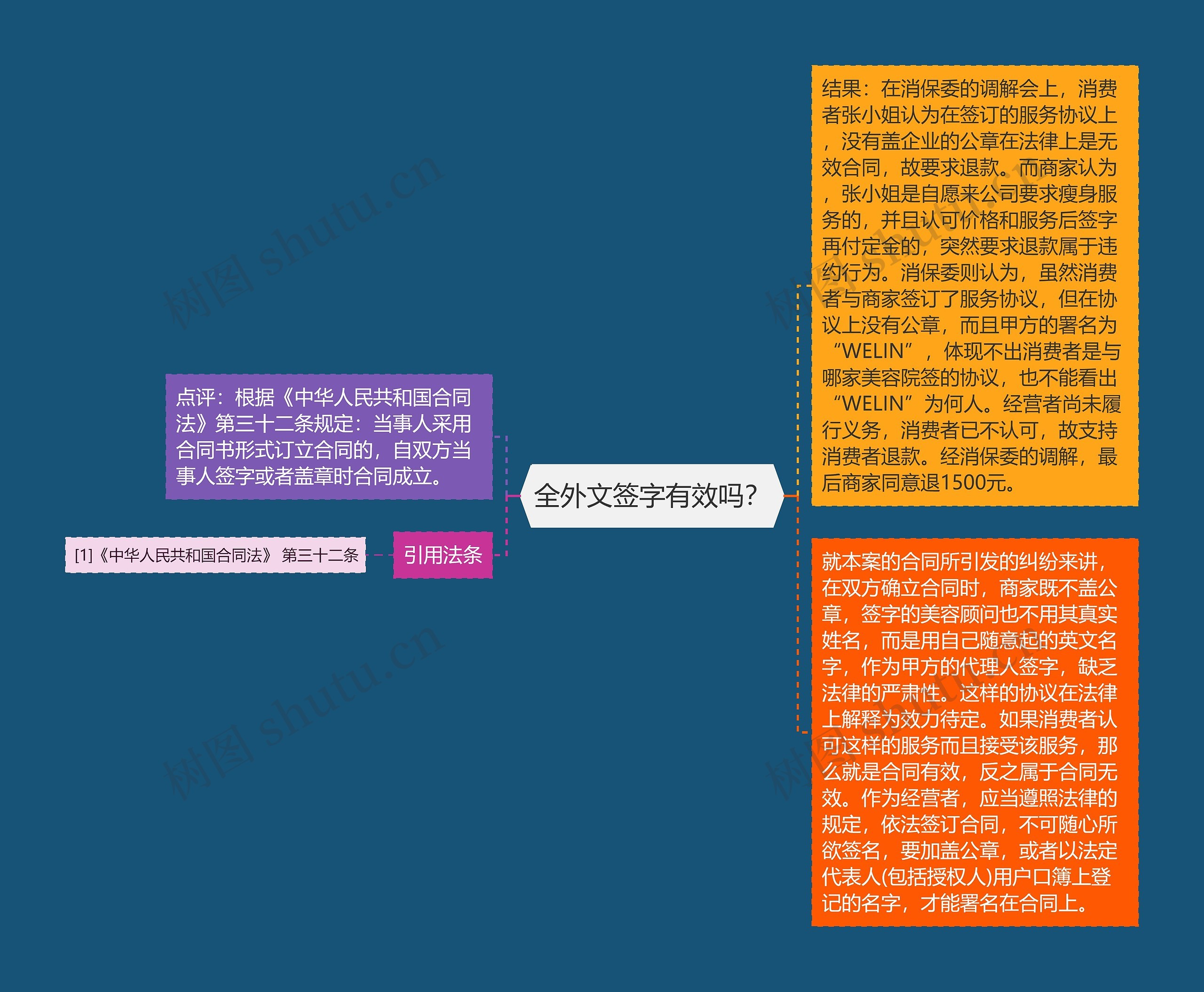 全外文签字有效吗？思维导图