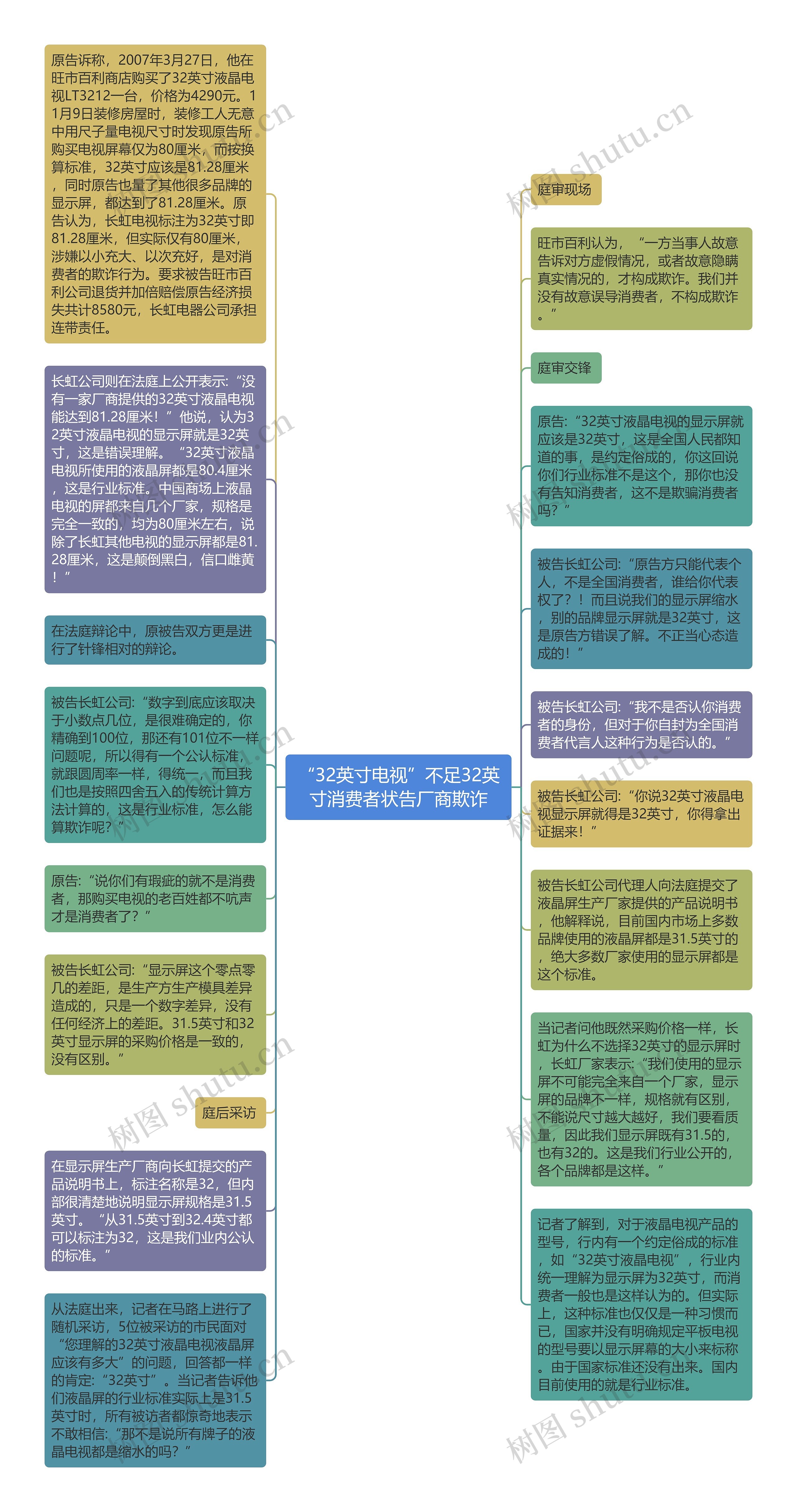 “32英寸电视”不足32英寸消费者状告厂商欺诈思维导图