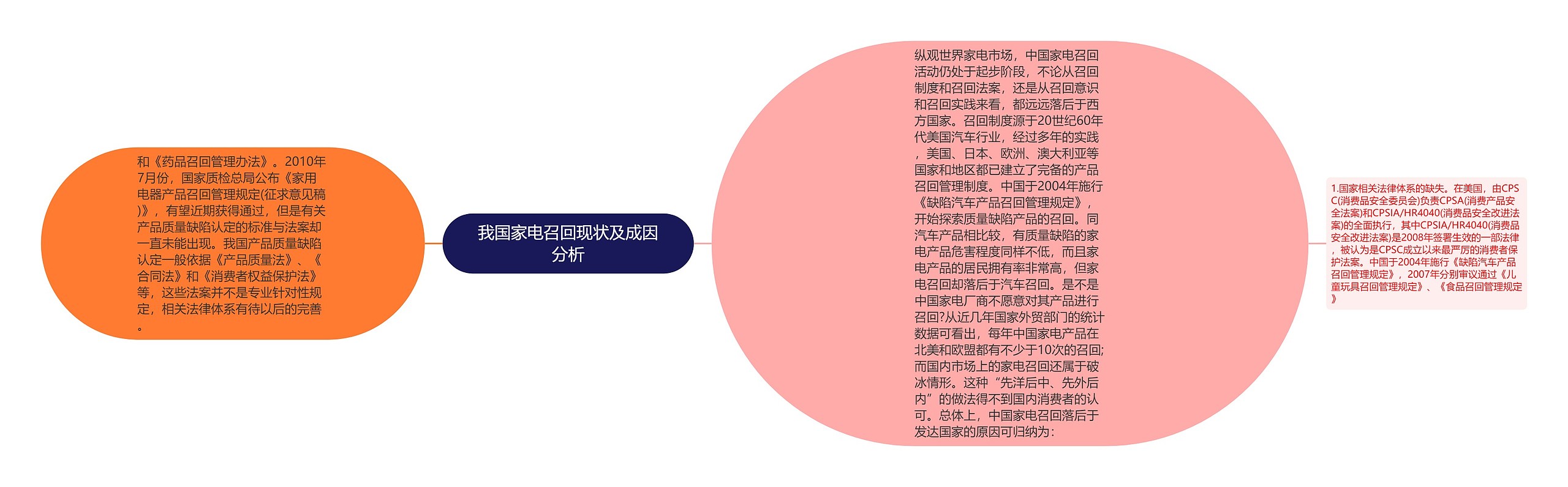 我国家电召回现状及成因分析思维导图