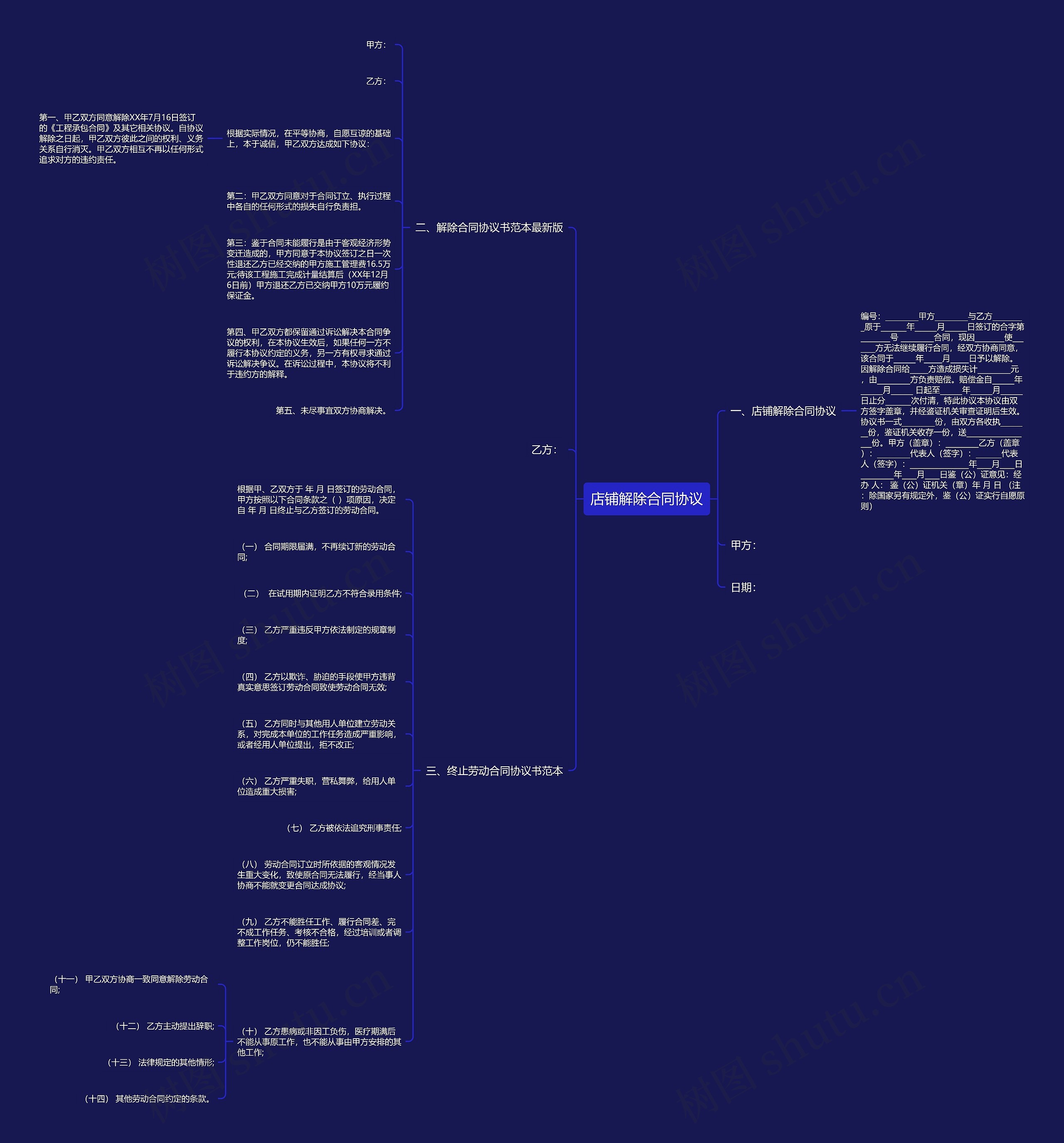 店铺解除合同协议思维导图