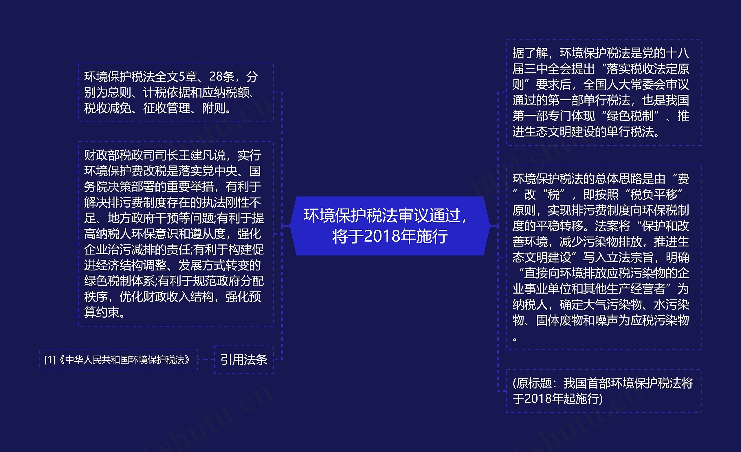 环境保护税法审议通过，将于2018年施行思维导图