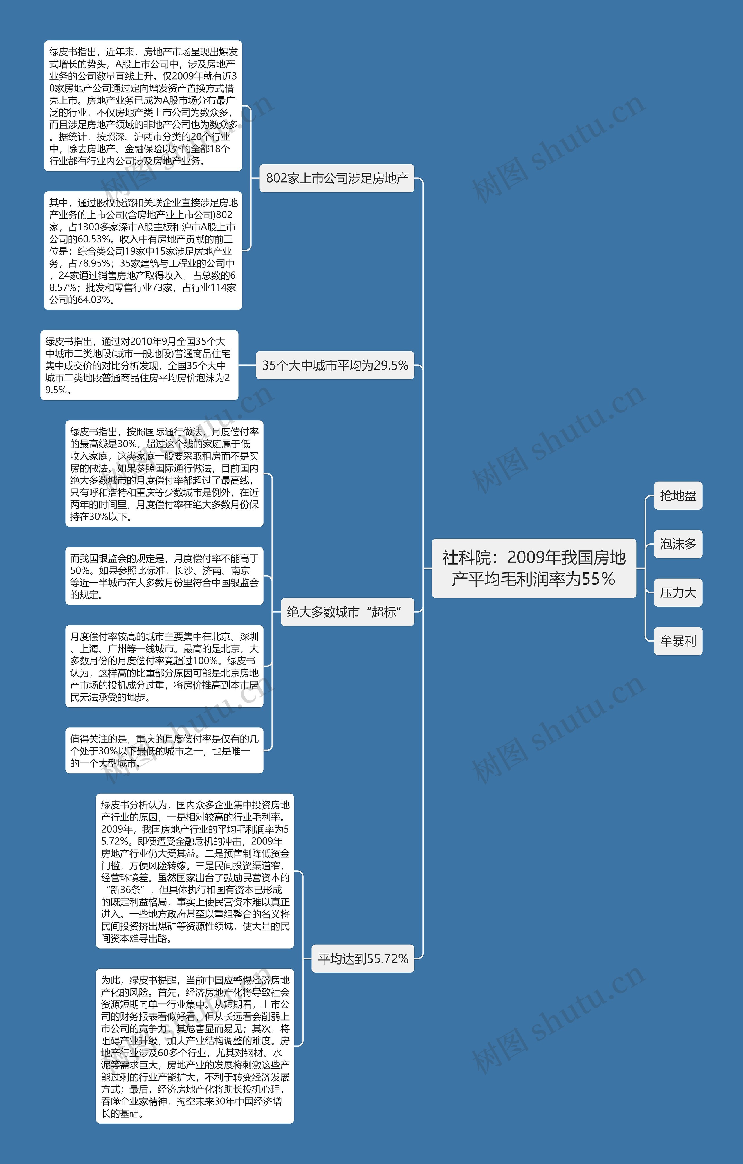 社科院：2009年我国房地产平均毛利润率为55％