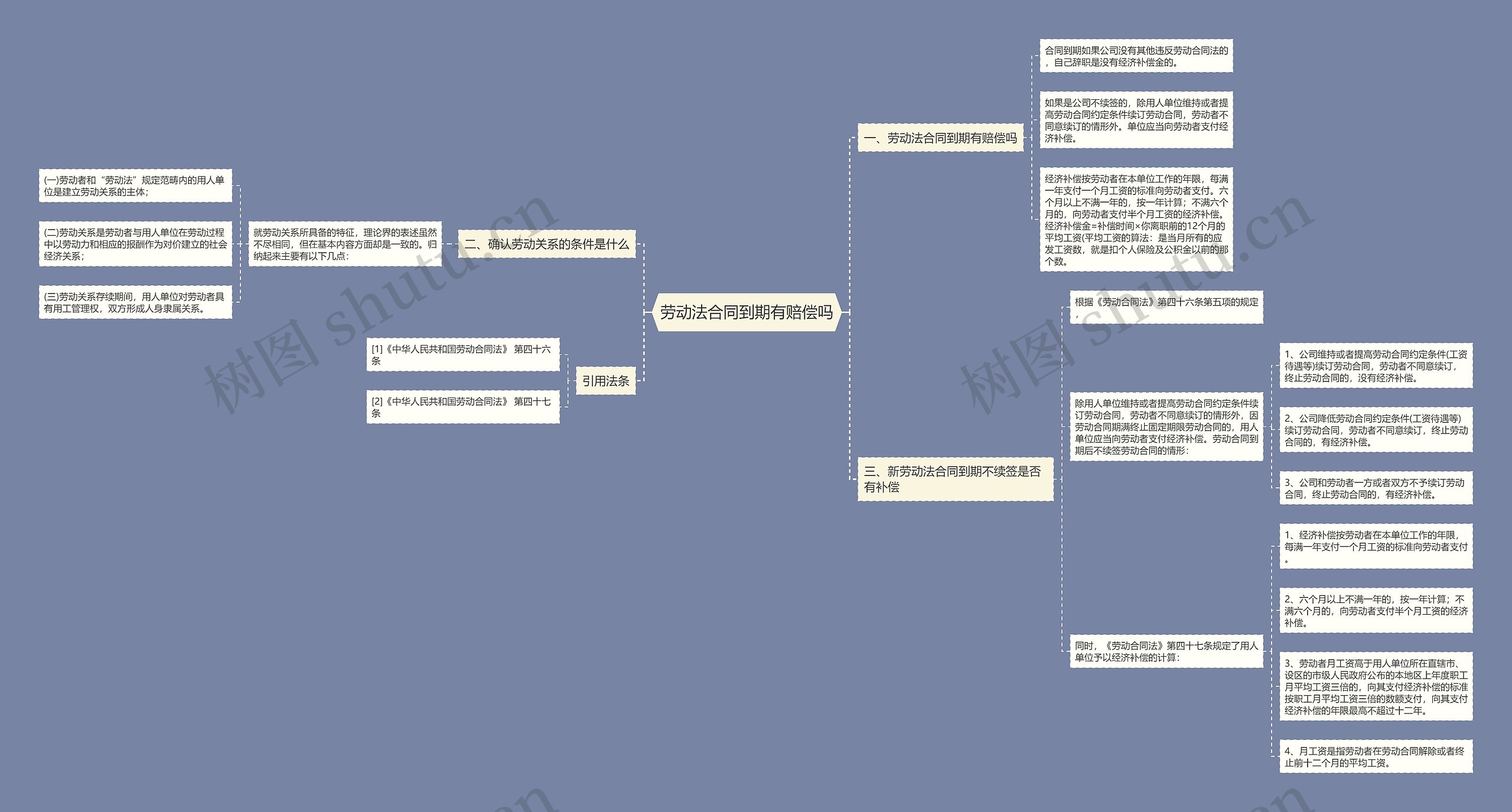 劳动法合同到期有赔偿吗思维导图
