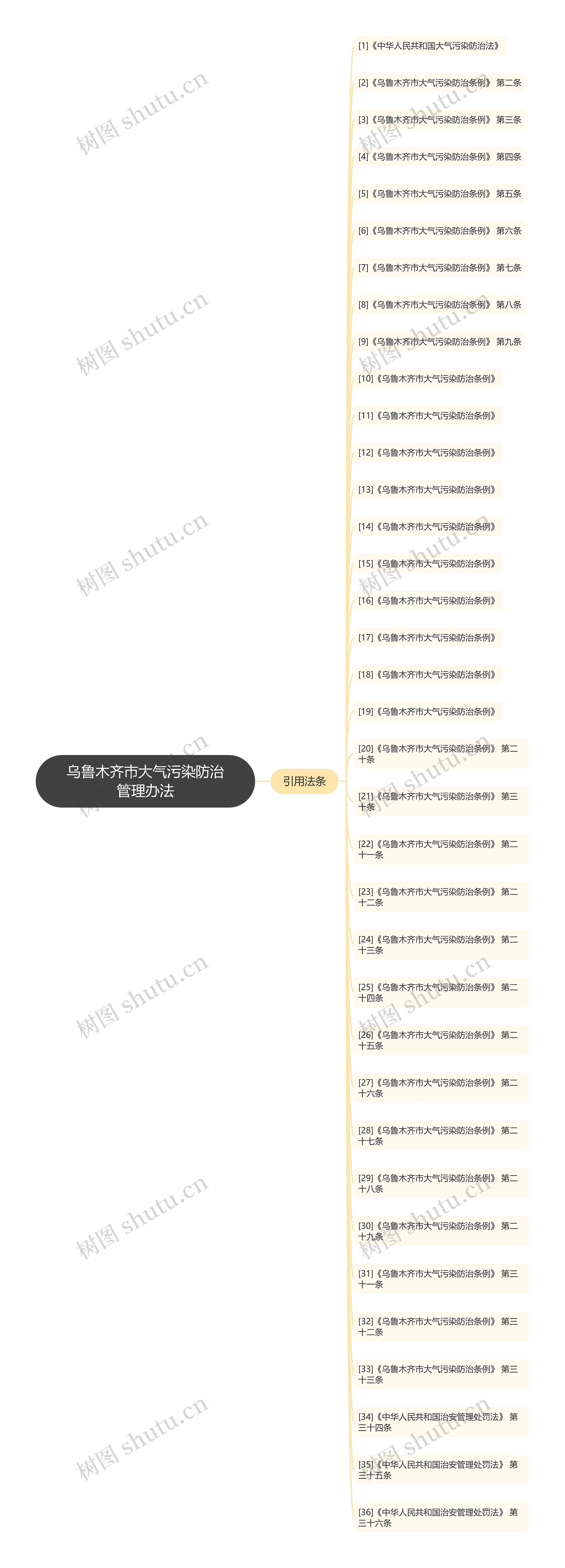 乌鲁木齐市大气污染防治管理办法思维导图