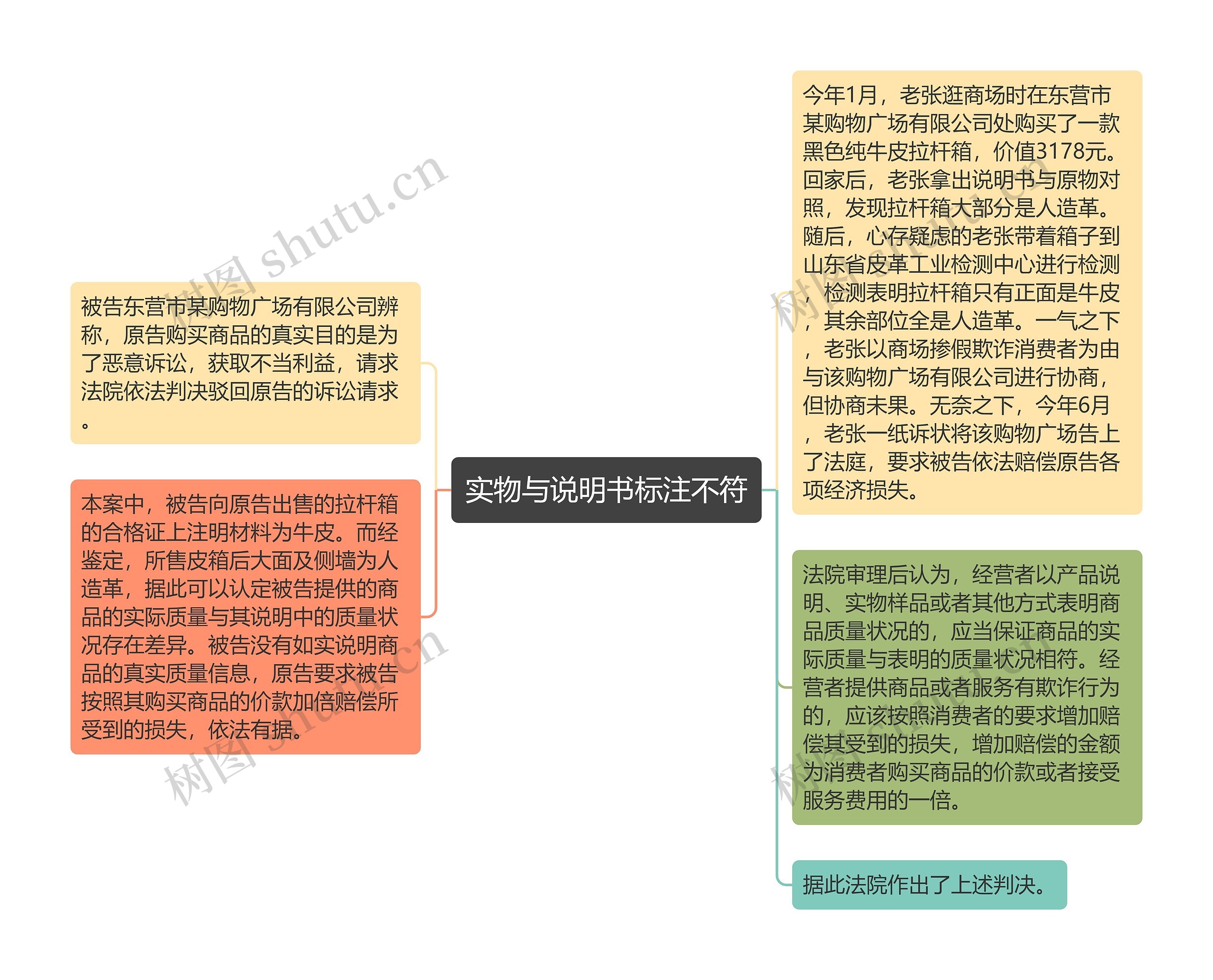 实物与说明书标注不符思维导图