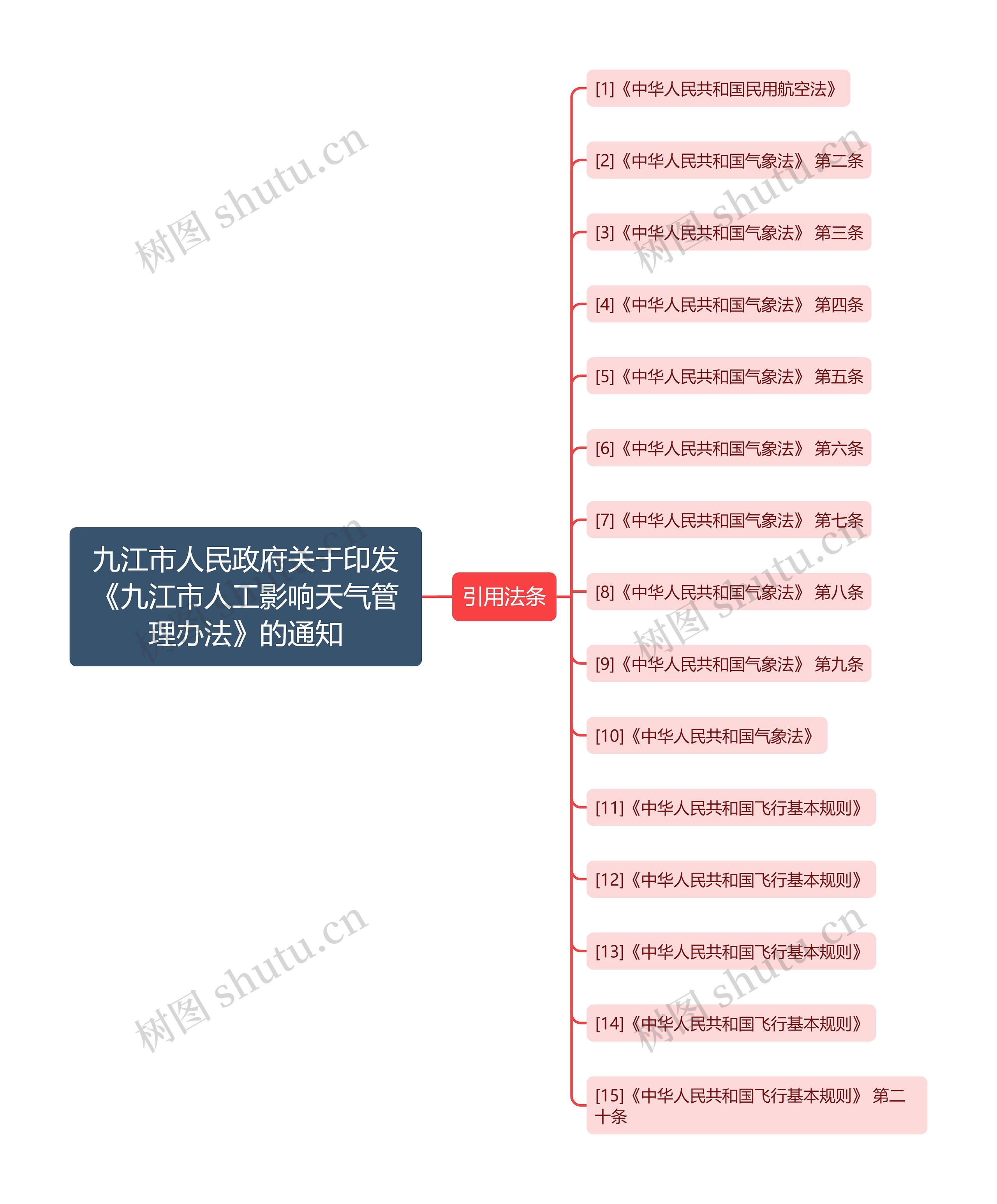 九江市人民政府关于印发《九江市人工影响天气管理办法》的通知思维导图