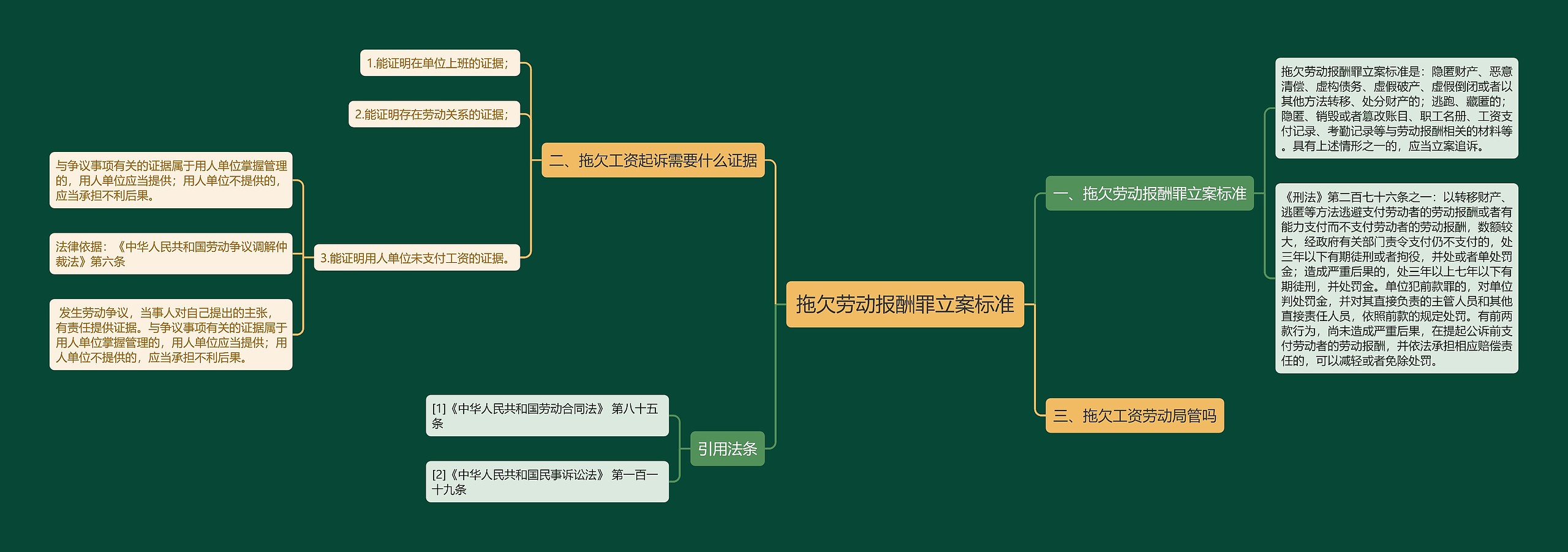 拖欠劳动报酬罪立案标准思维导图