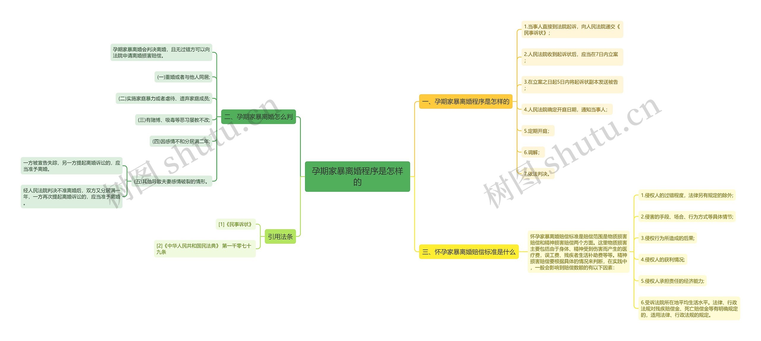 孕期家暴离婚程序是怎样的思维导图