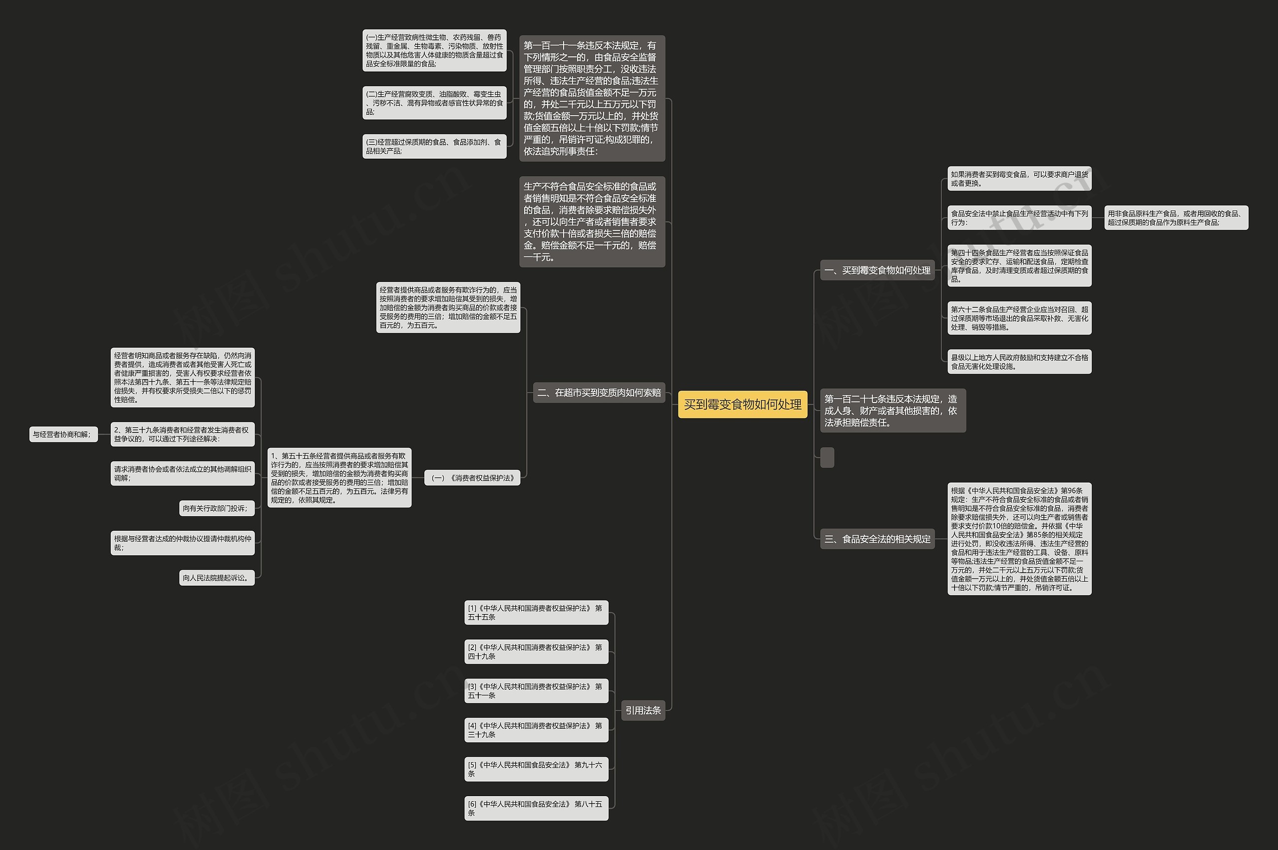 买到霉变食物如何处理思维导图
