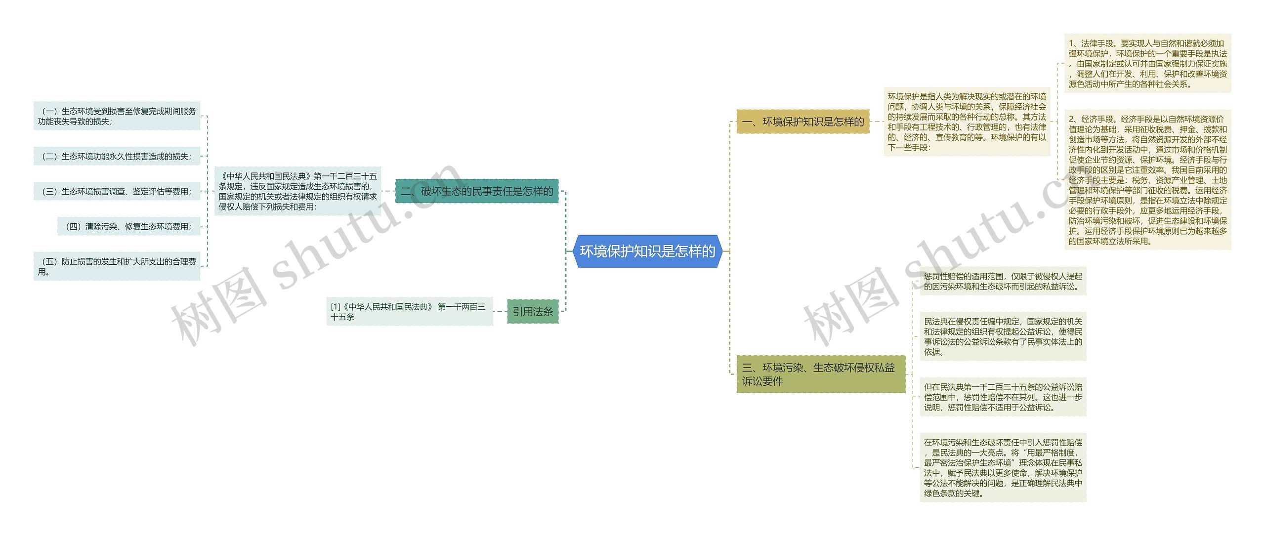 环境保护知识是怎样的思维导图