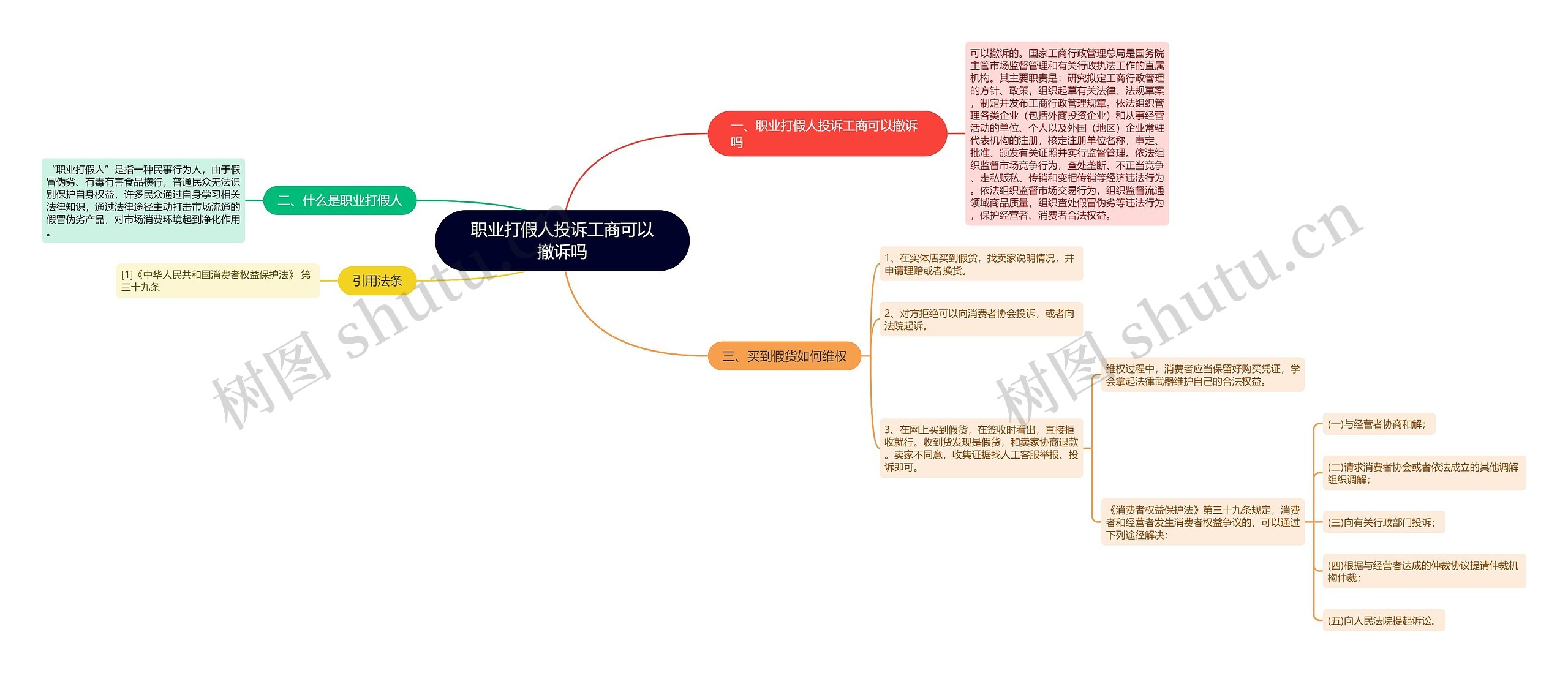 职业打假人投诉工商可以撤诉吗思维导图