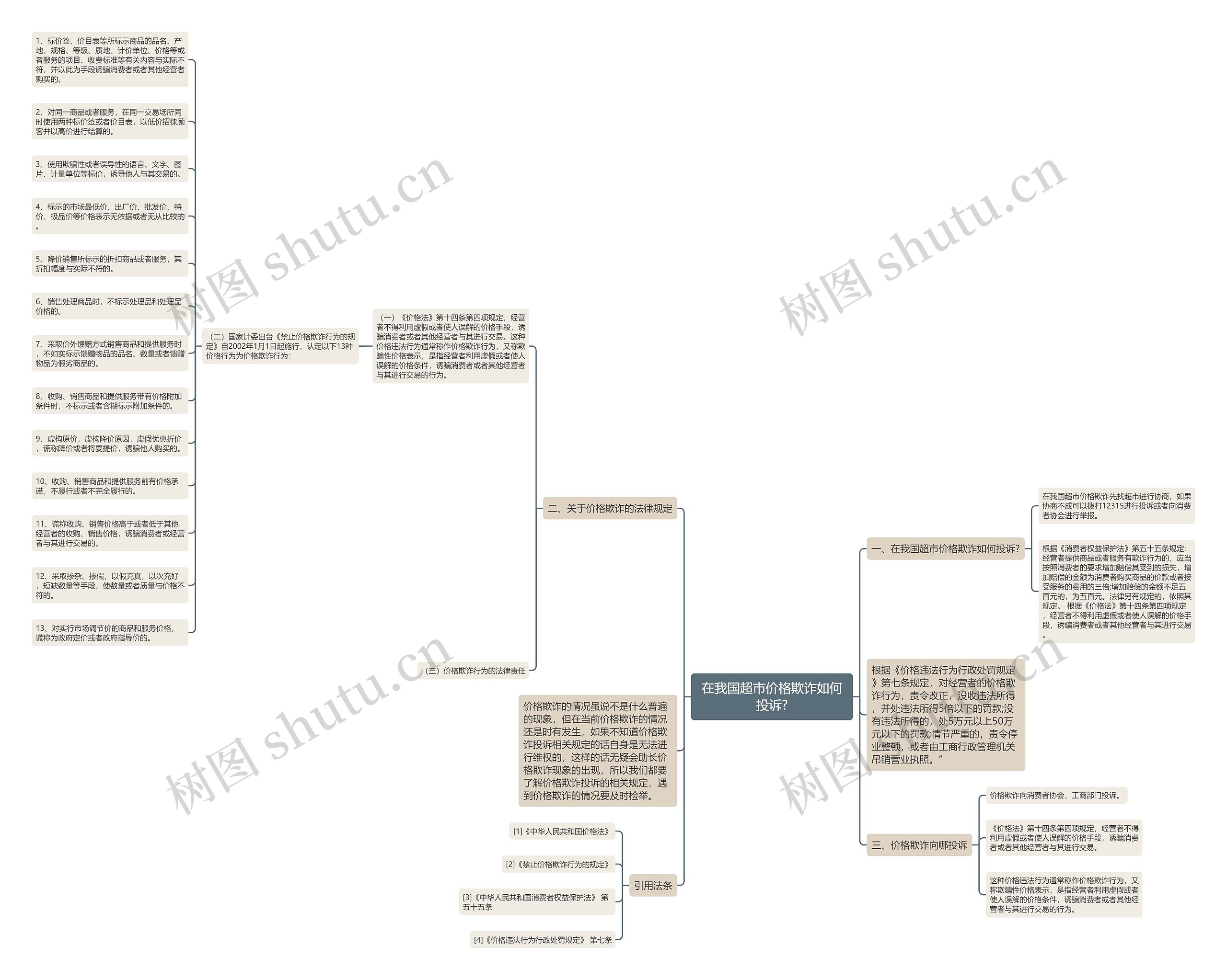 在我国超市价格欺诈如何投诉?思维导图