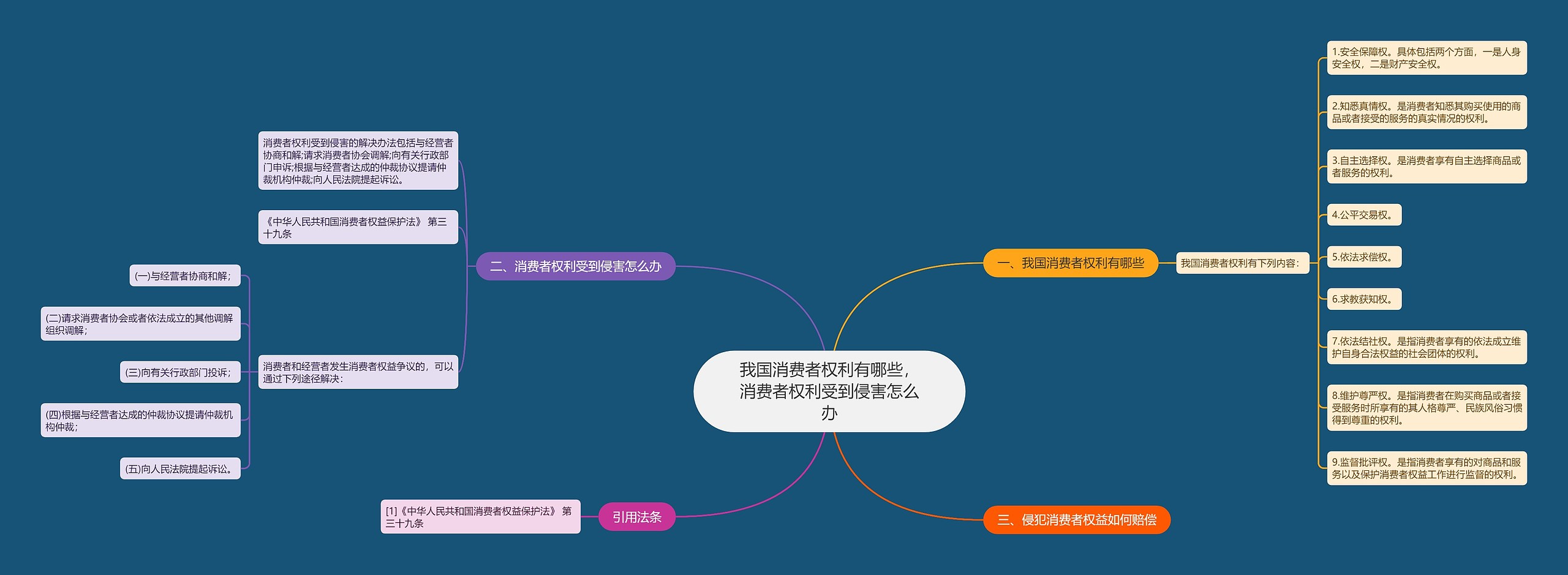 我国消费者权利有哪些，消费者权利受到侵害怎么办