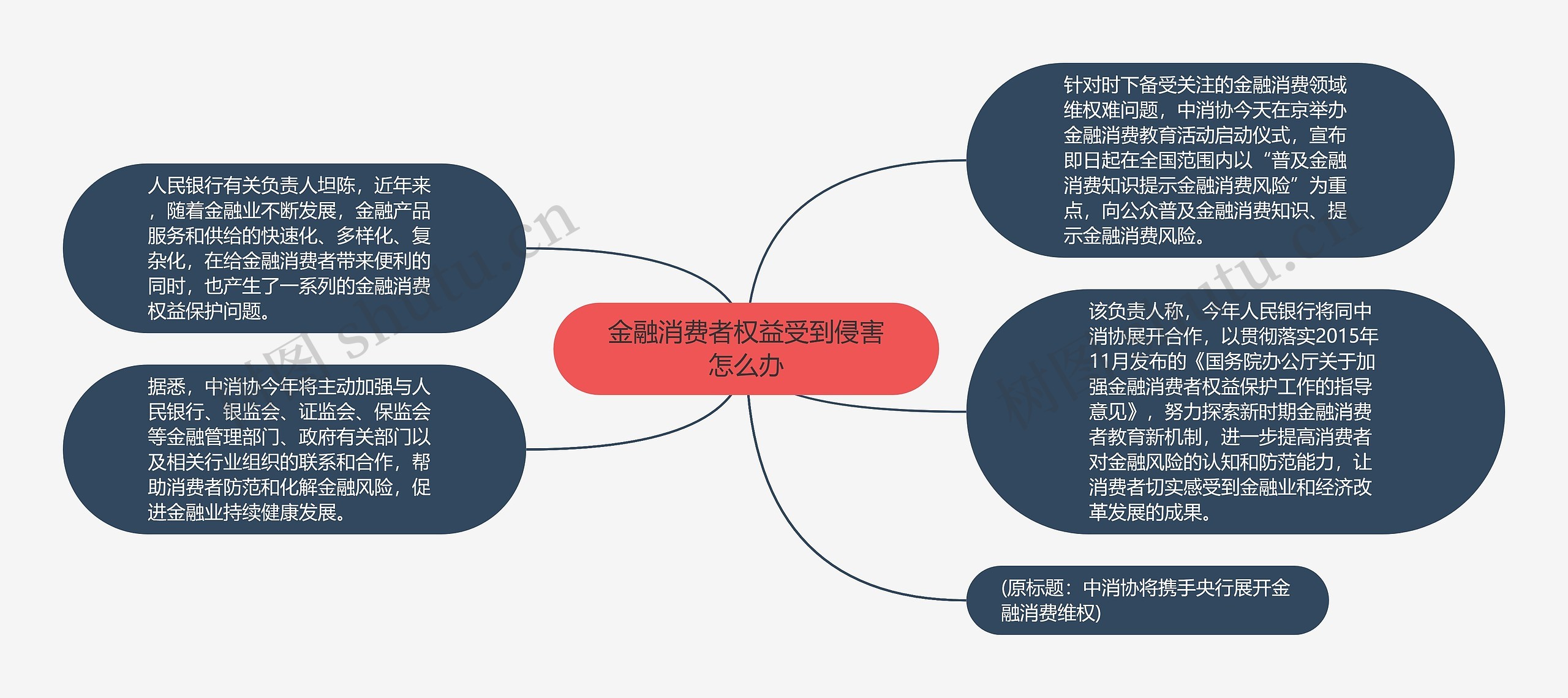 金融消费者权益受到侵害怎么办