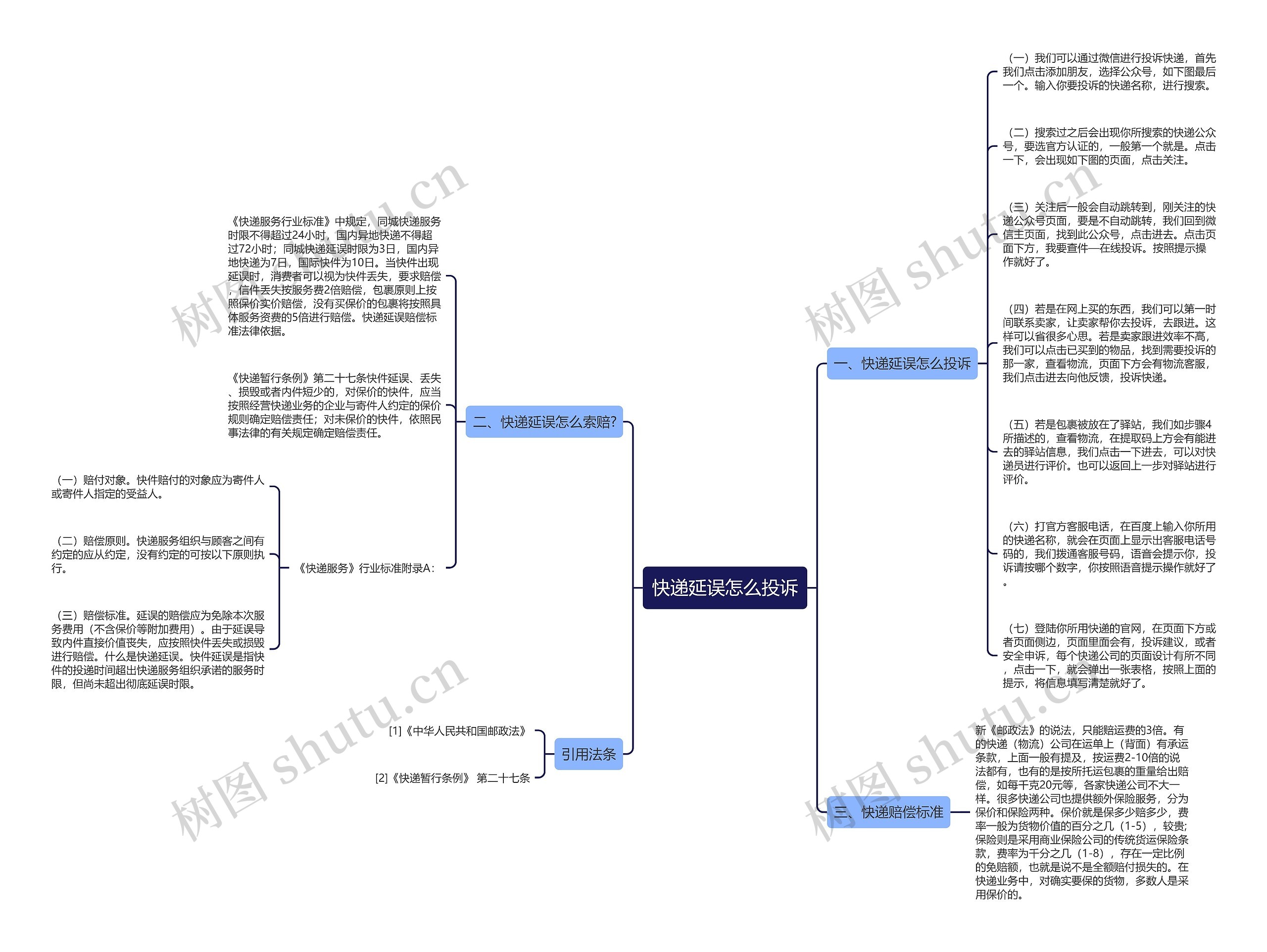 快递延误怎么投诉思维导图