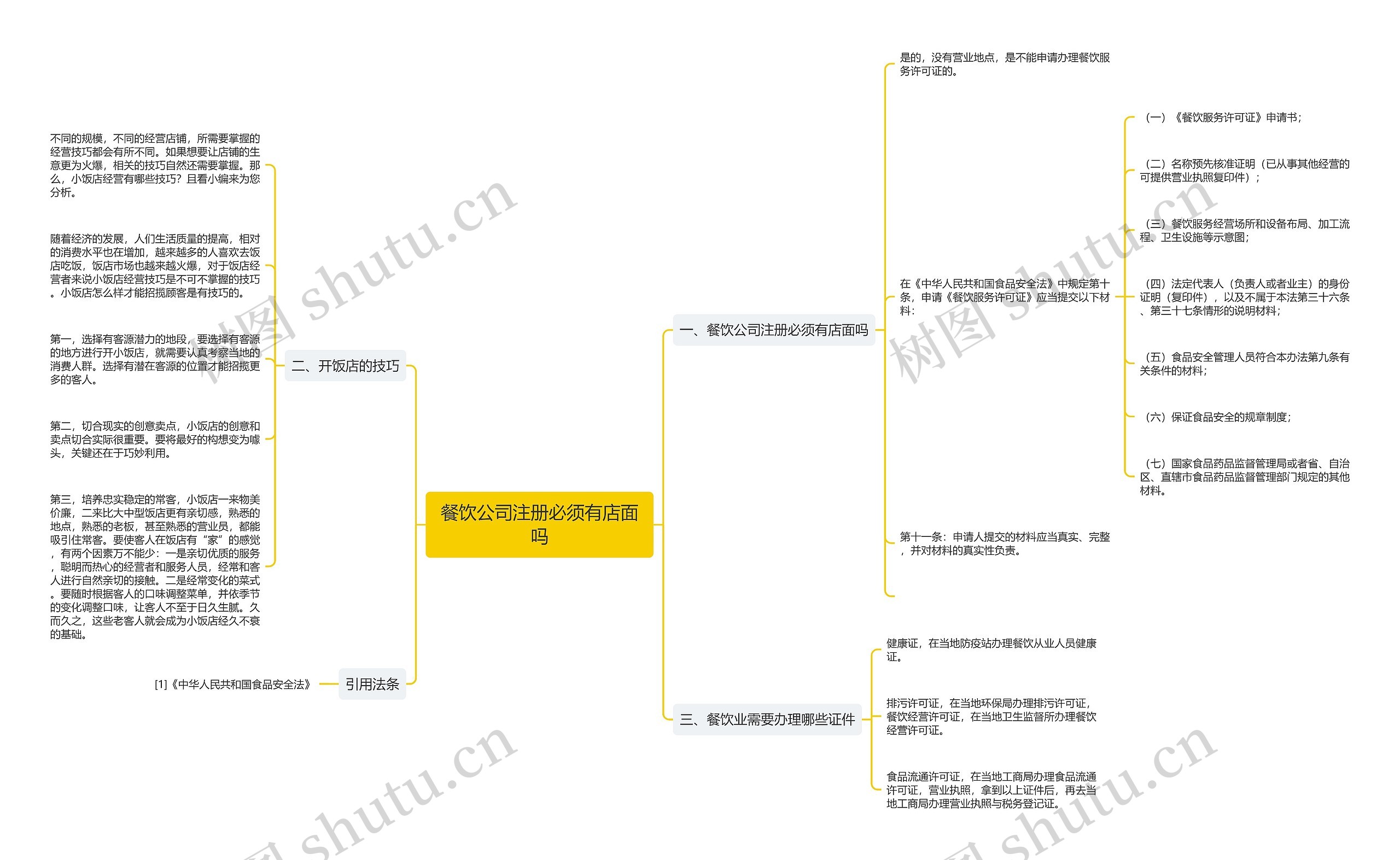 餐饮公司注册必须有店面吗思维导图
