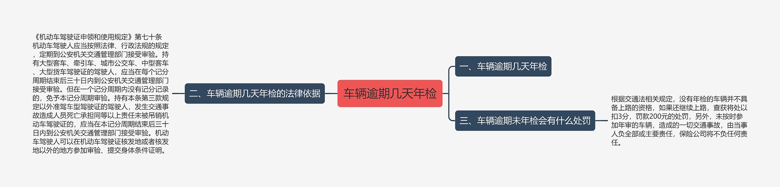 车辆逾期几天年检