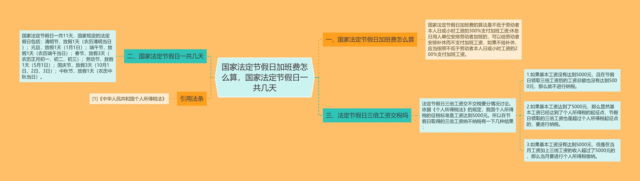 国家法定节假日加班费怎么算，国家法定节假日一共几天思维导图