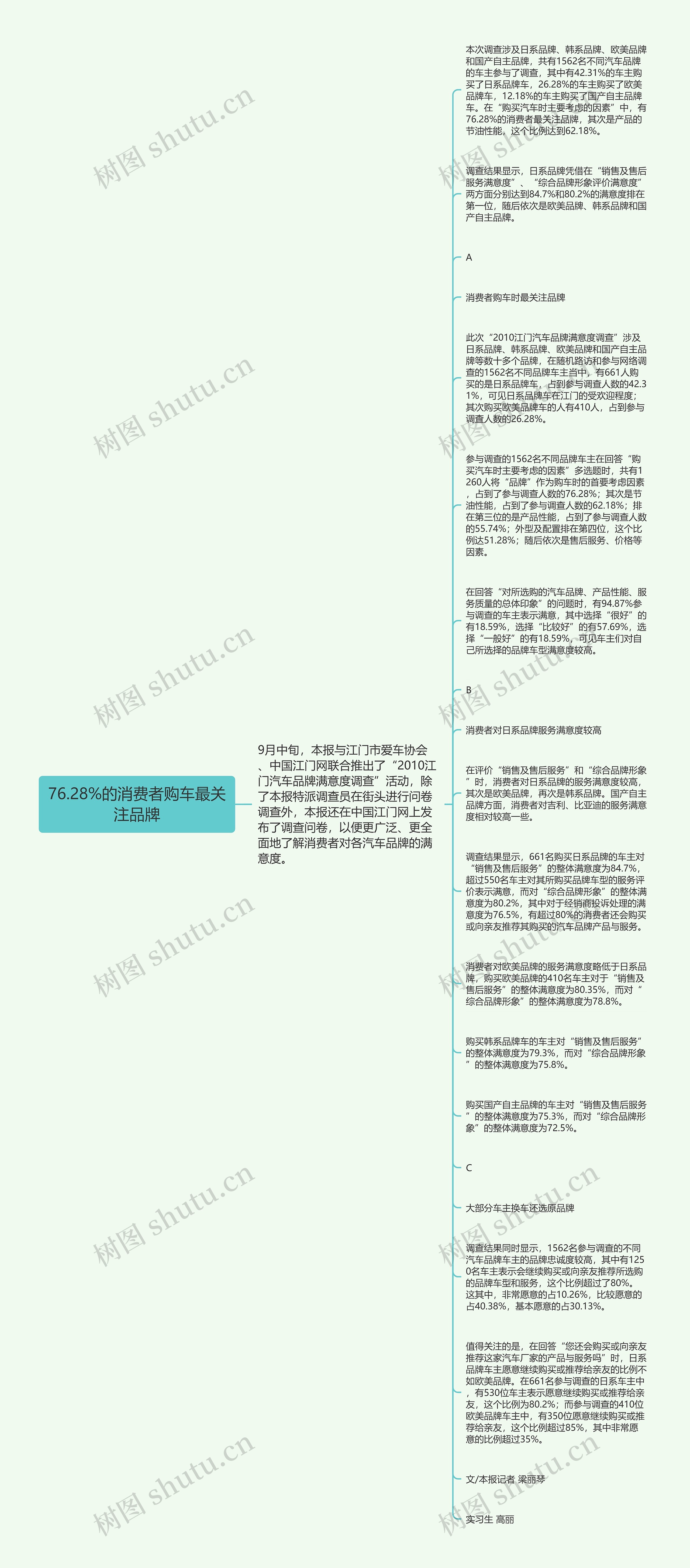 76.28%的消费者购车最关注品牌