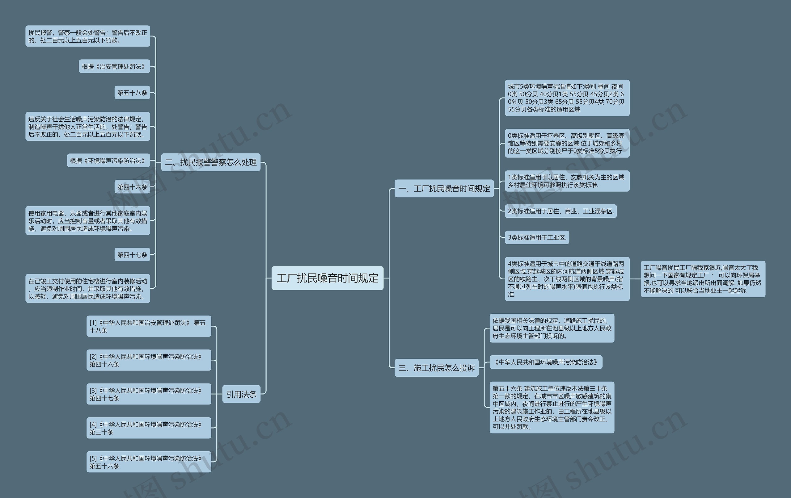 工厂扰民噪音时间规定思维导图