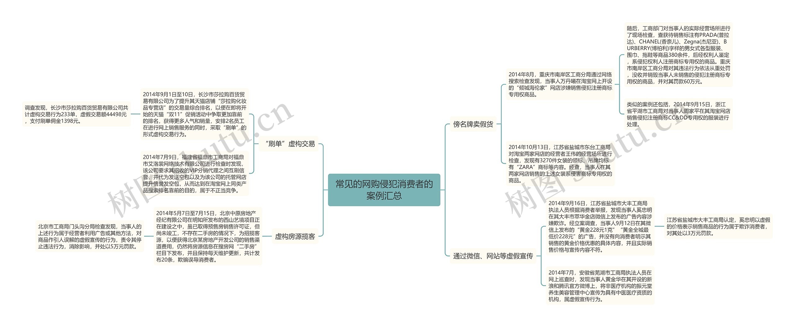 常见的网购侵犯消费者的案例汇总思维导图