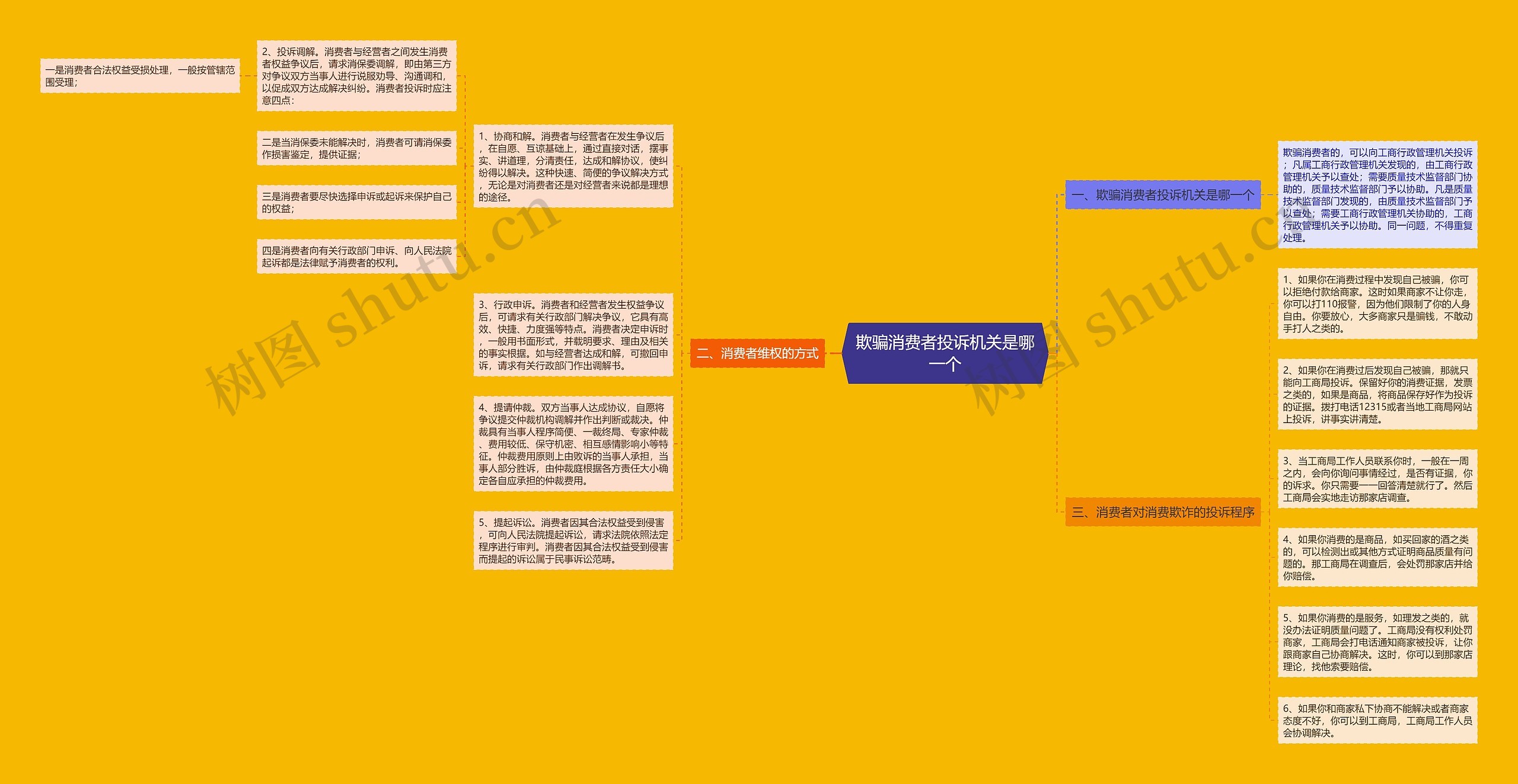 欺骗消费者投诉机关是哪一个思维导图