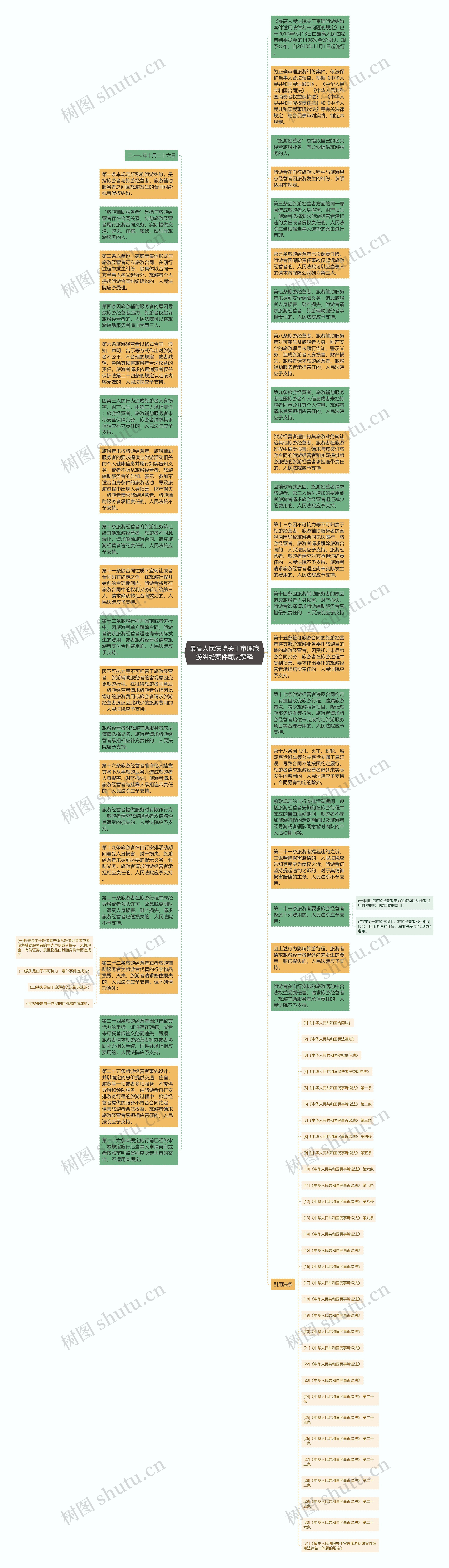 最高人民法院关于审理旅游纠纷案件司法解释思维导图