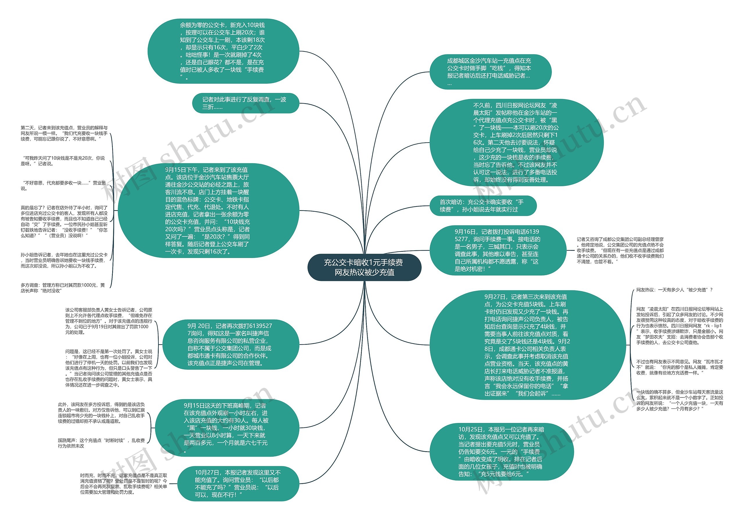 充公交卡暗收1元手续费 网友热议被少充值思维导图