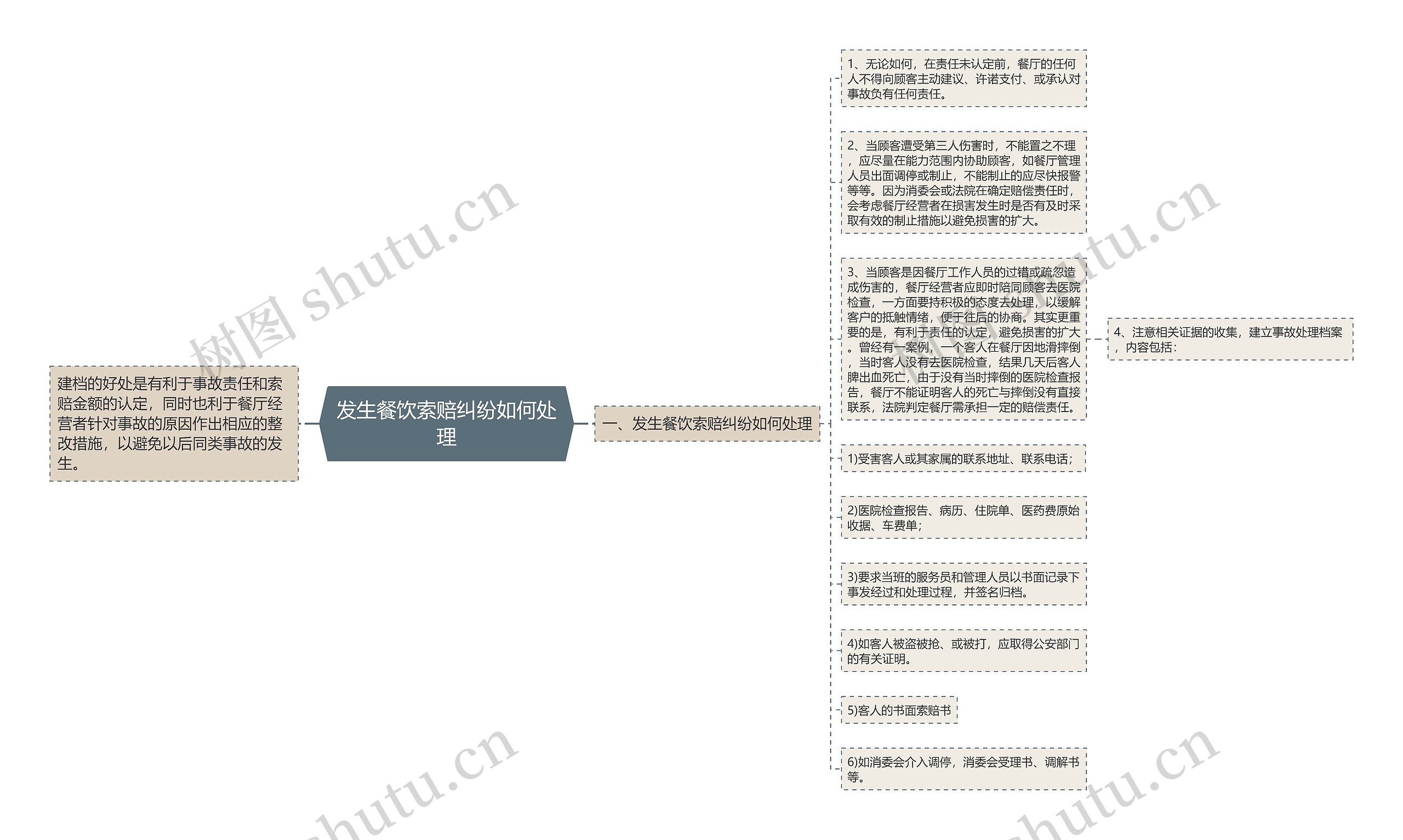 发生餐饮索赔纠纷如何处理思维导图