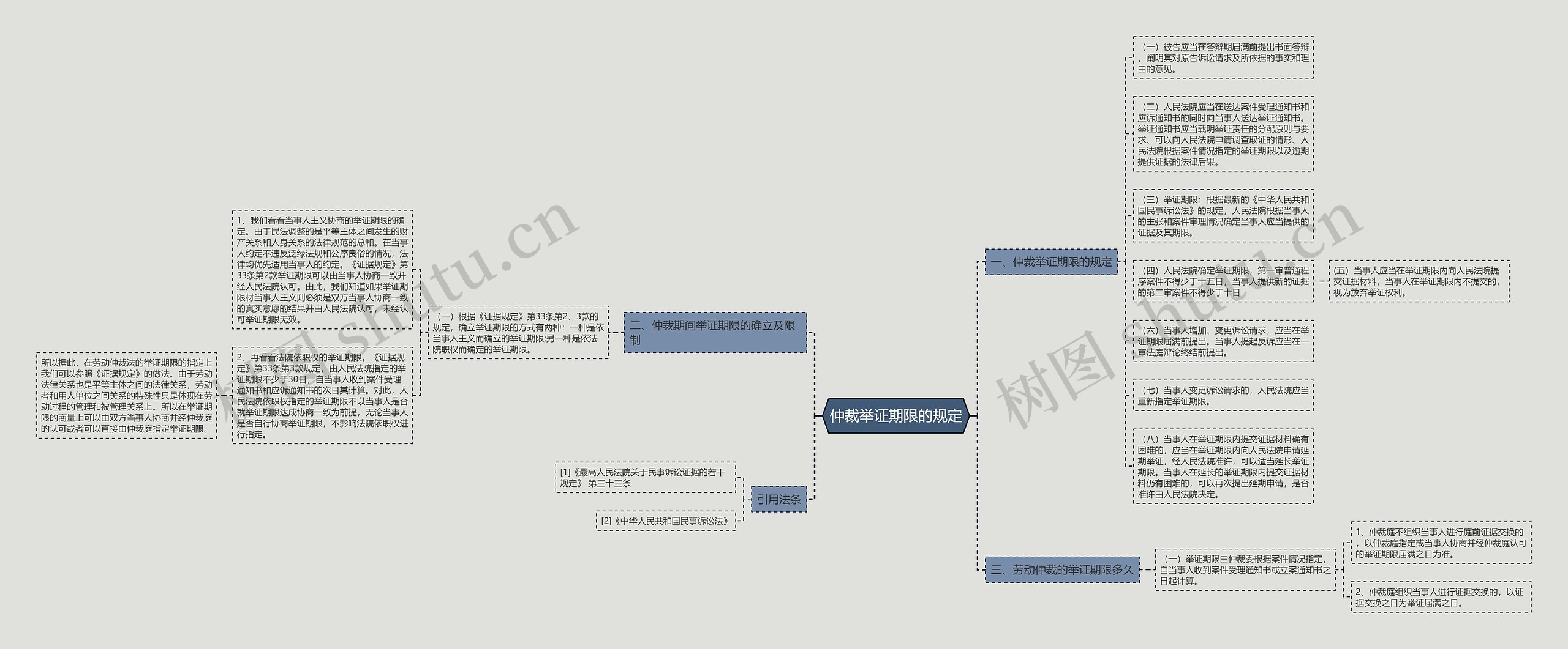 仲裁举证期限的规定思维导图