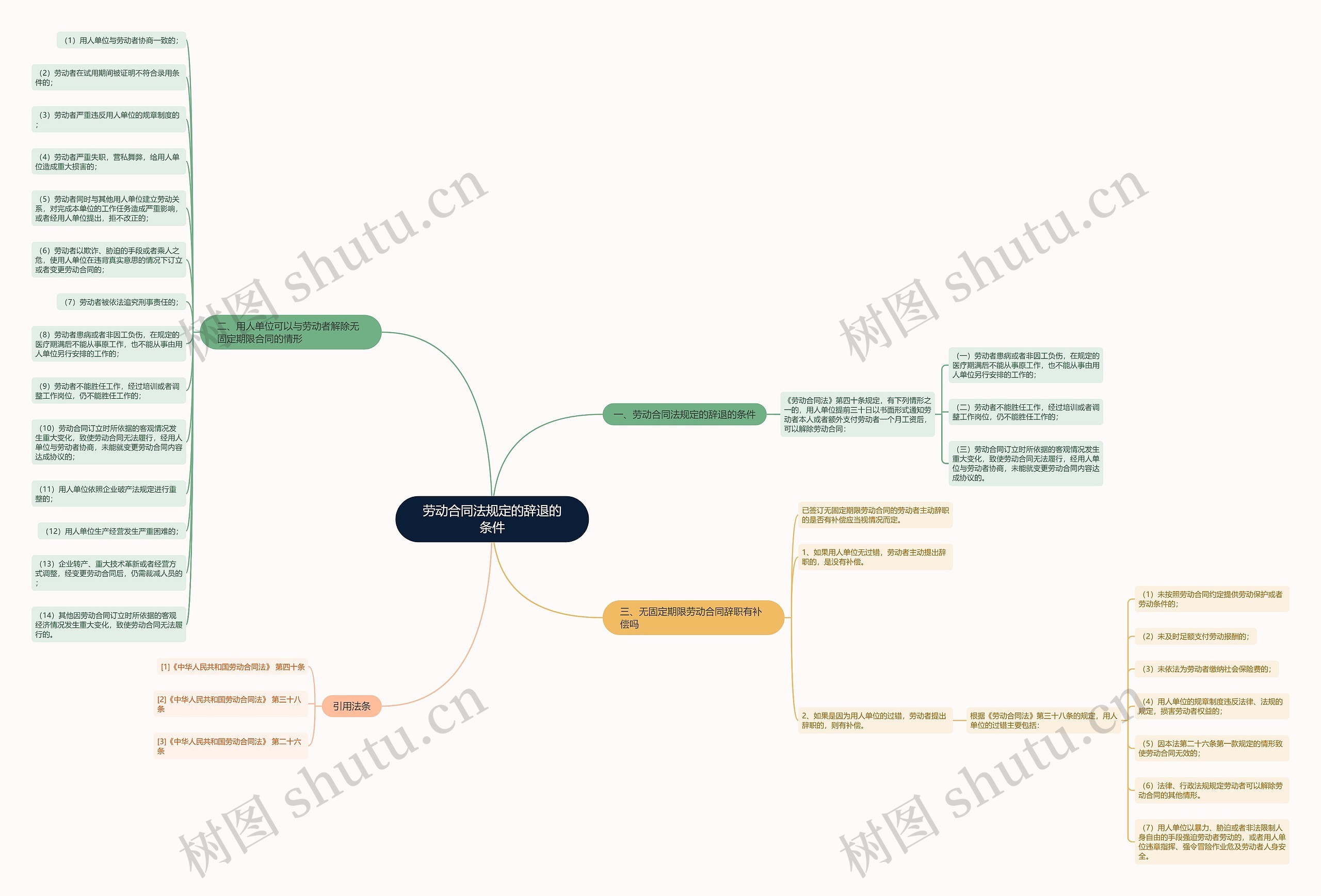 劳动合同法规定的辞退的条件思维导图