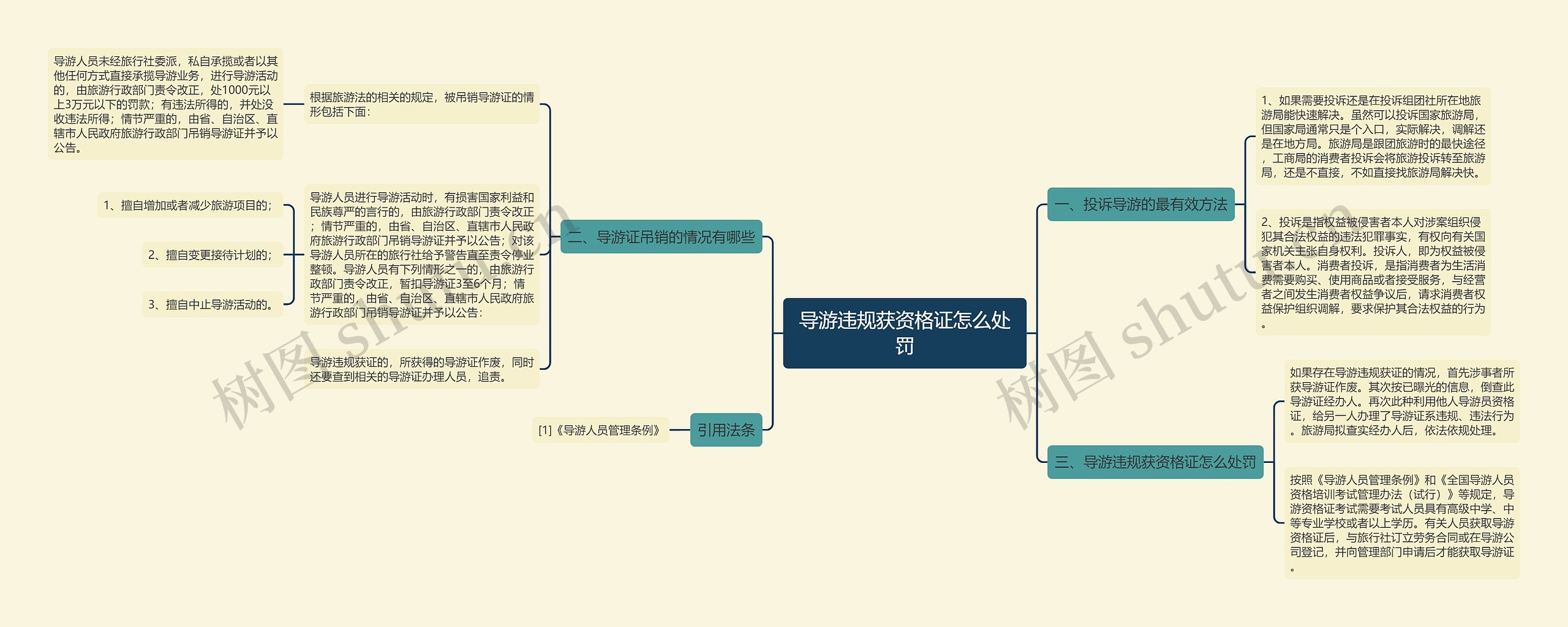 导游违规获资格证怎么处罚思维导图