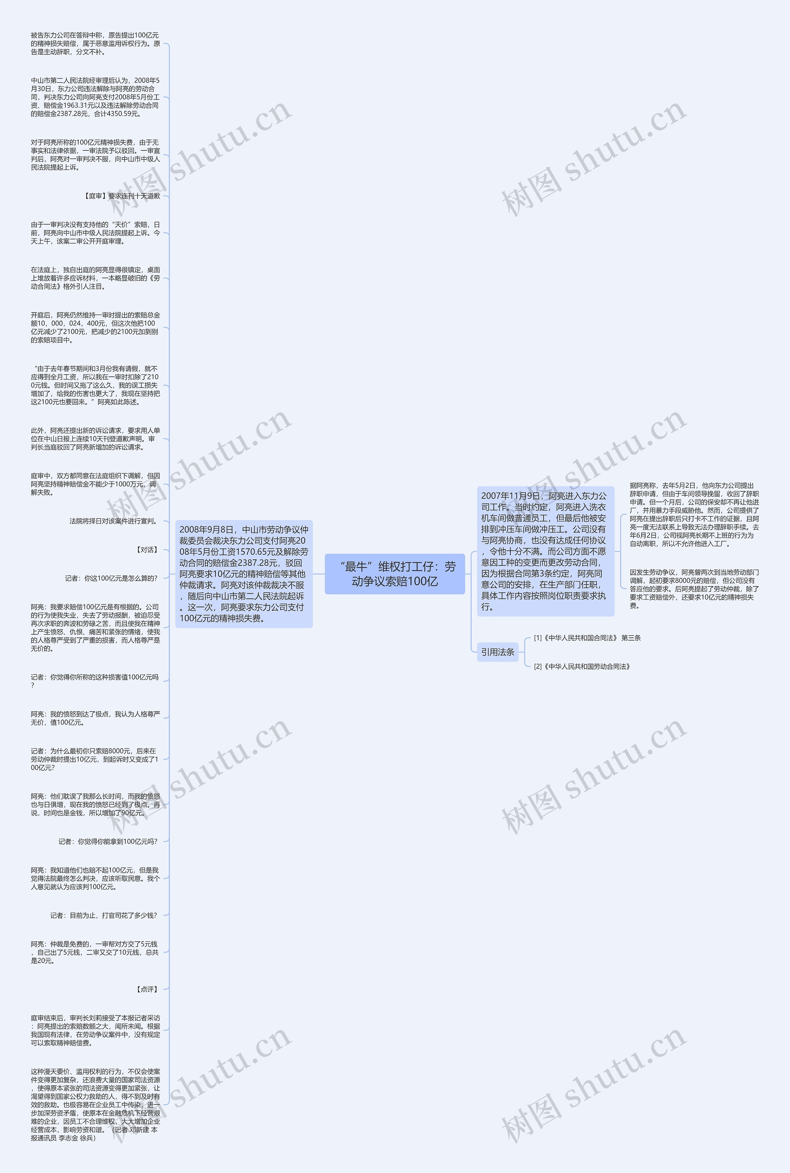 “最牛”维权打工仔：劳动争议索赔100亿思维导图