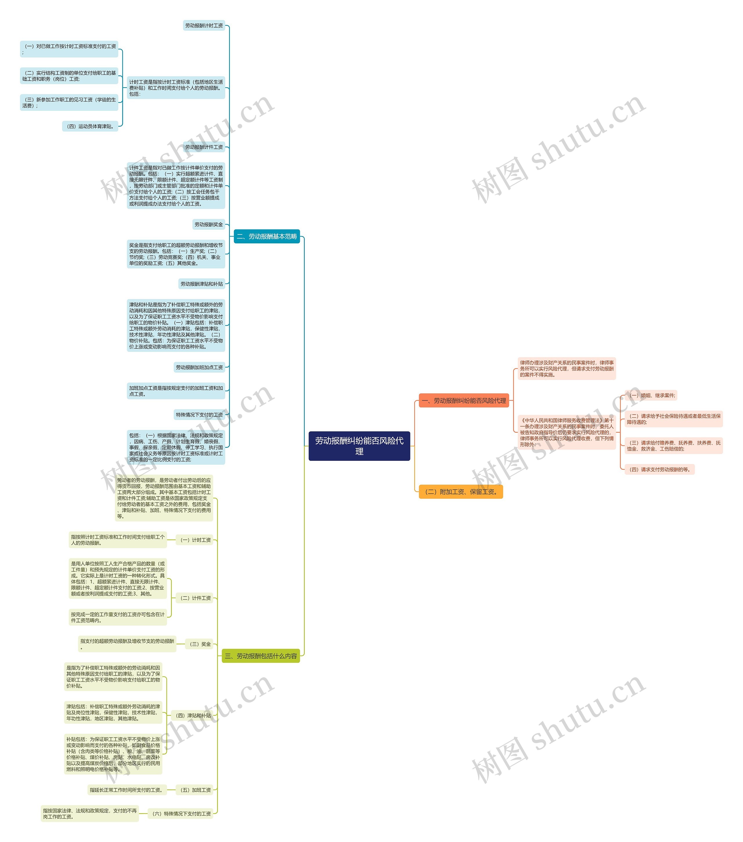 劳动报酬纠纷能否风险代理思维导图