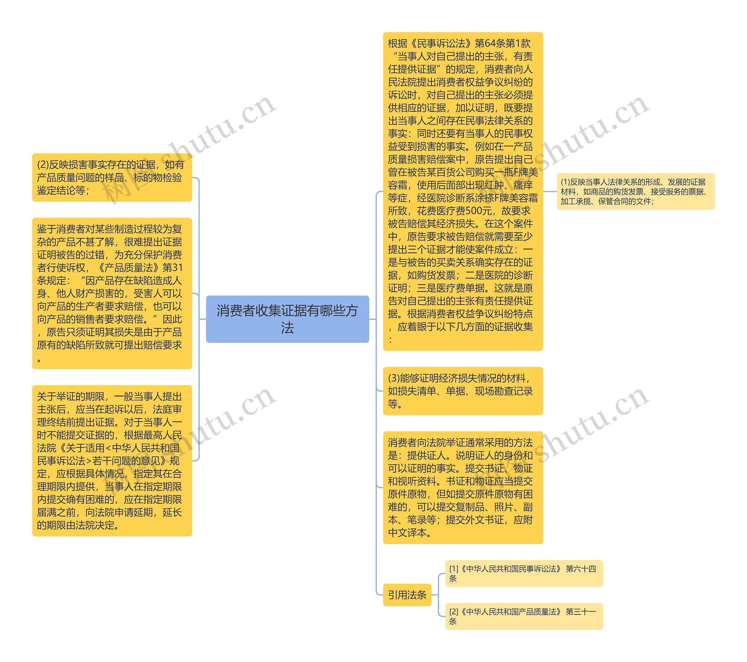 消费者收集证据有哪些方法