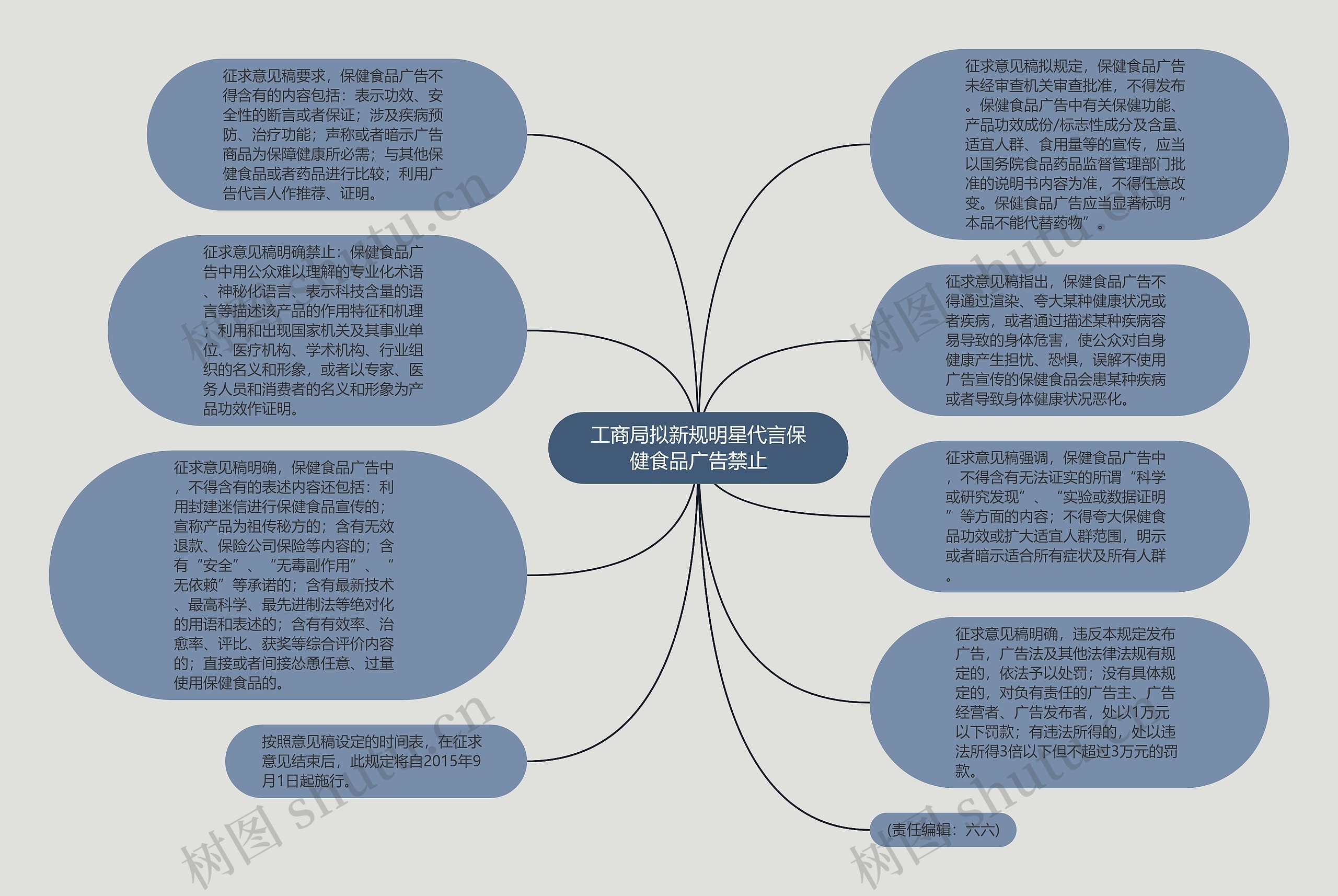 工商局拟新规明星代言保健食品广告禁止思维导图