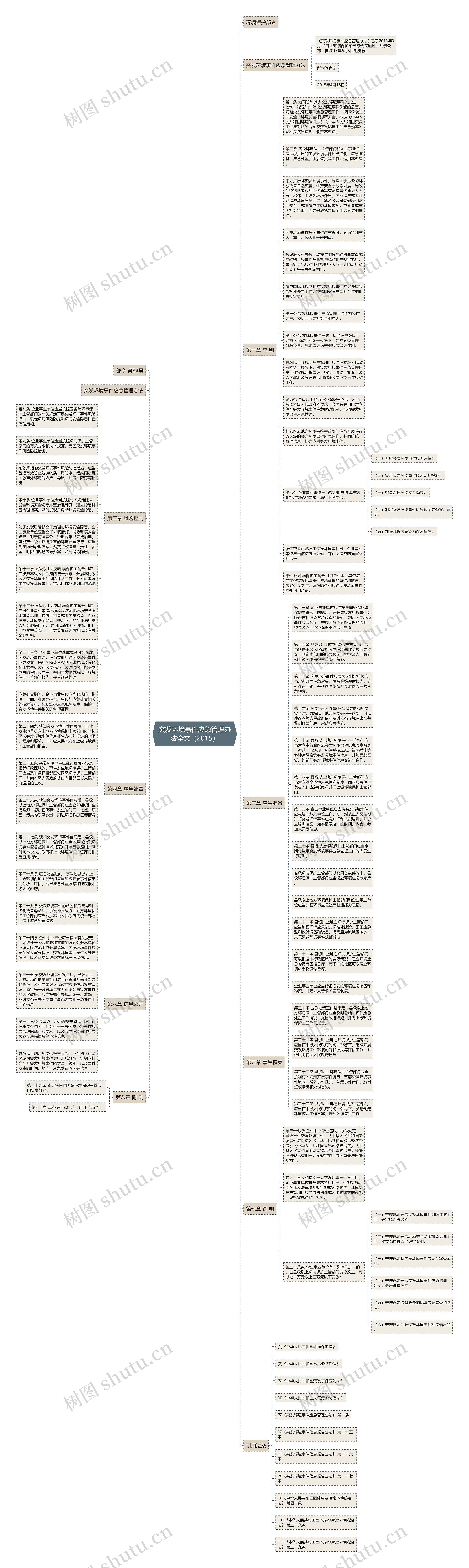 突发环境事件应急管理办法全文（2015）思维导图