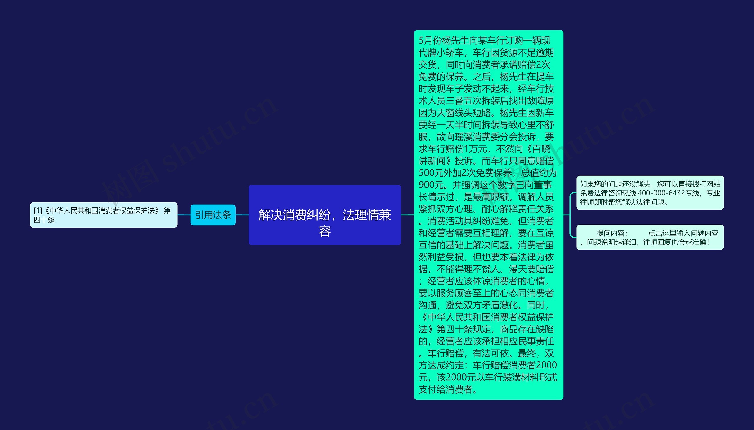 
解决消费纠纷，法理情兼容
思维导图