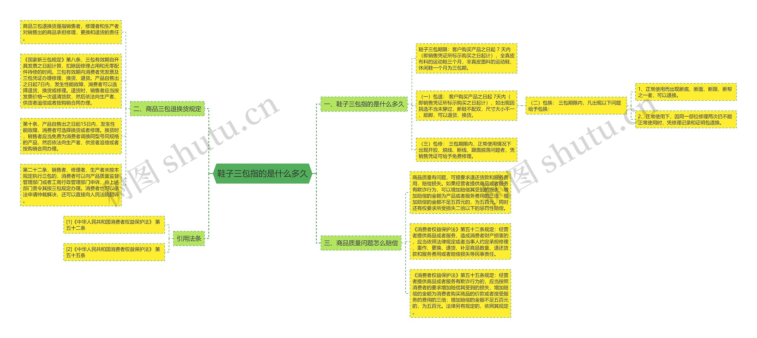 鞋子三包指的是什么多久思维导图