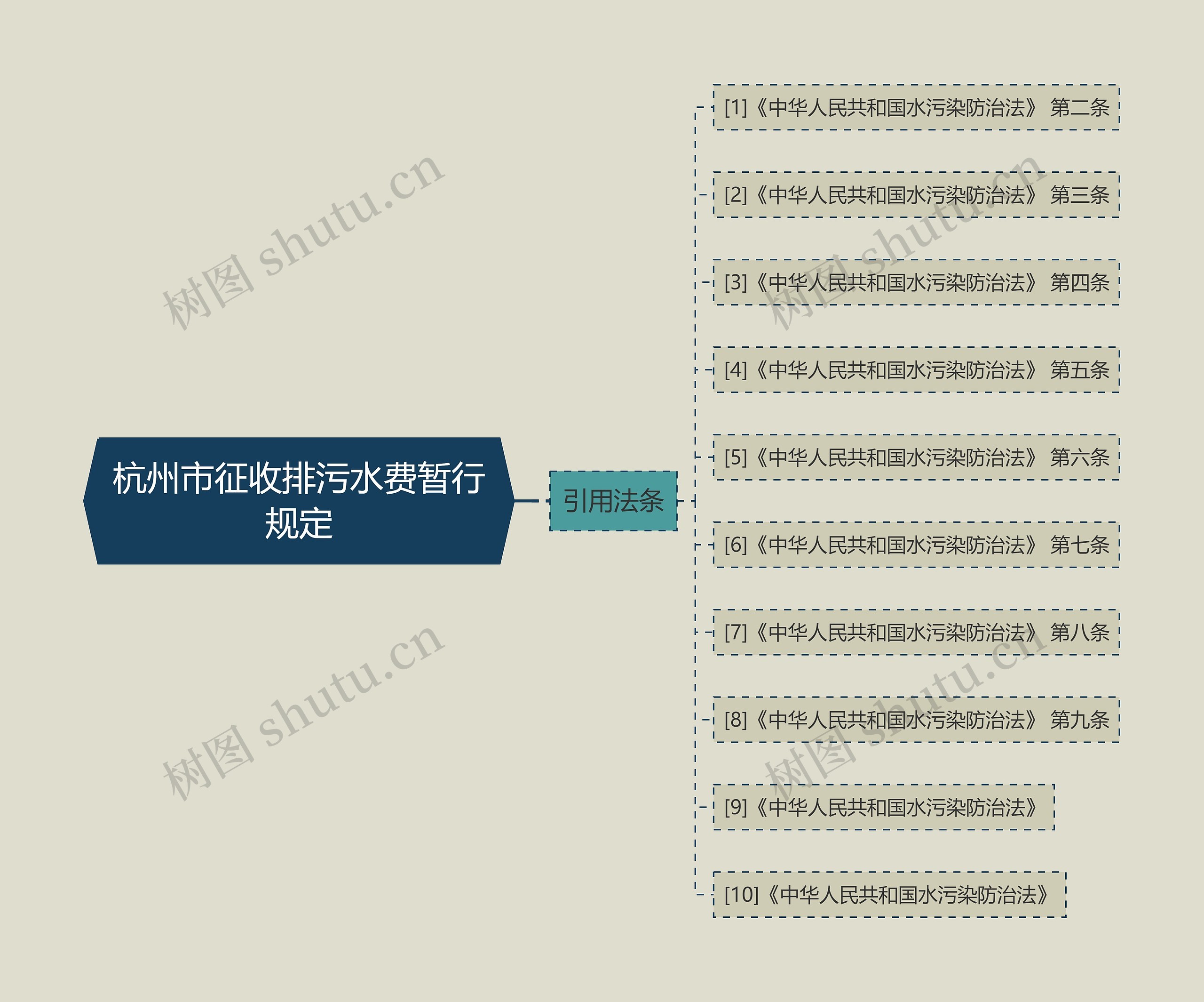 杭州市征收排污水费暂行规定思维导图