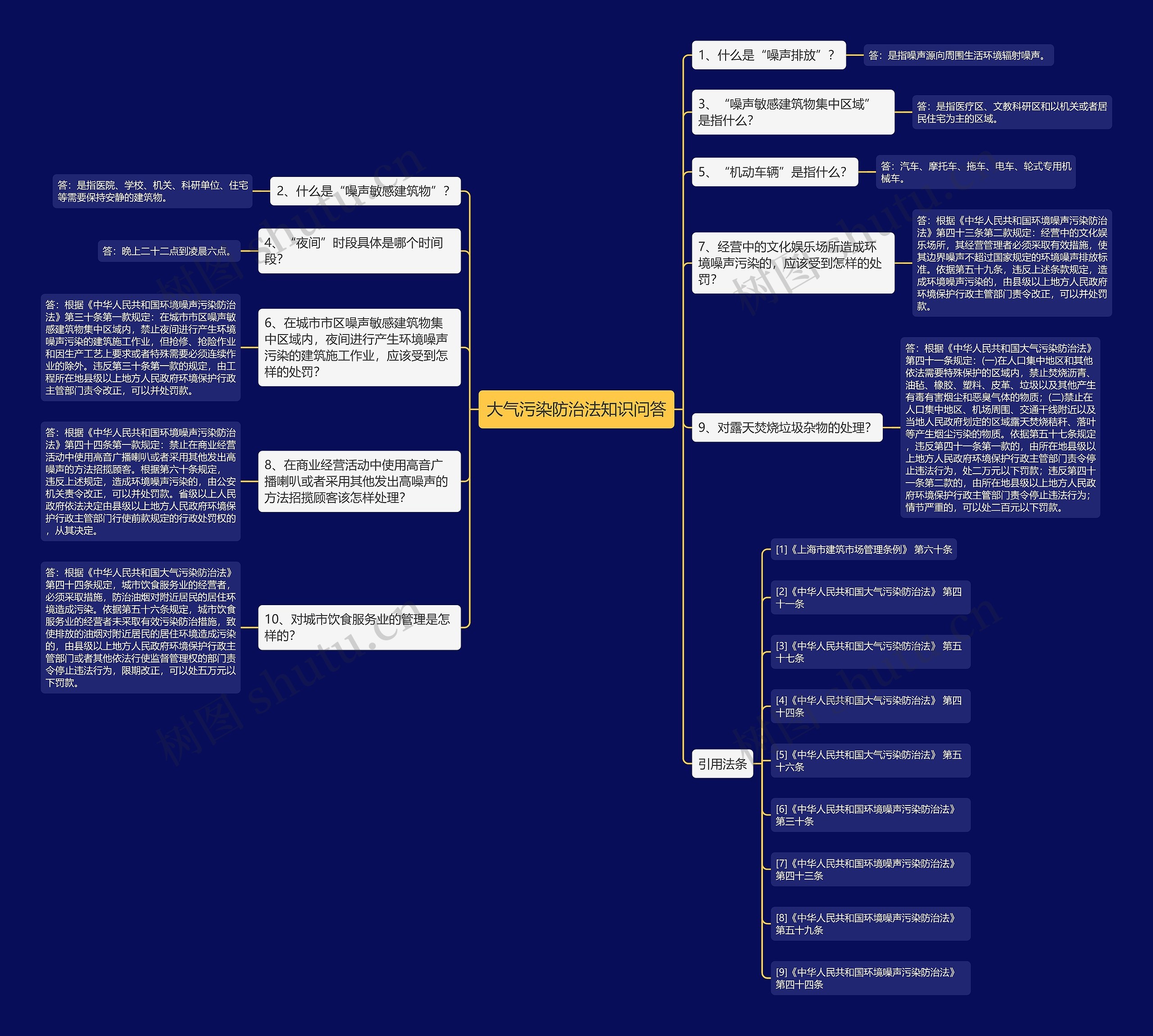大气污染防治法知识问答思维导图