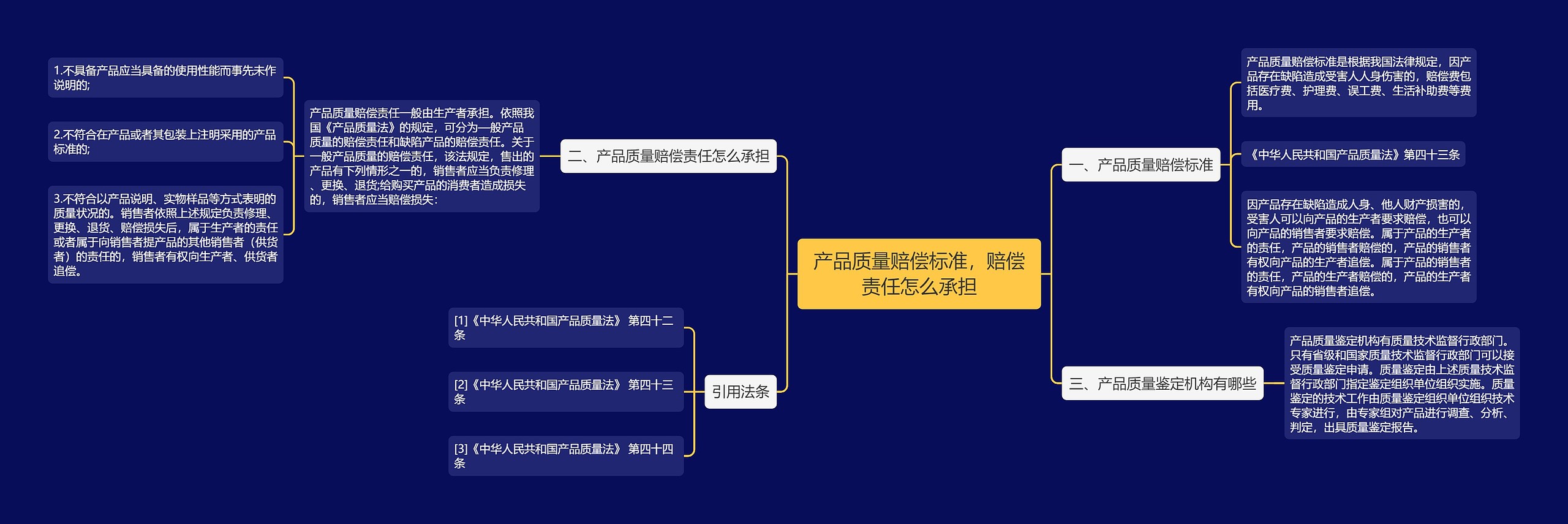 产品质量赔偿标准，赔偿责任怎么承担思维导图