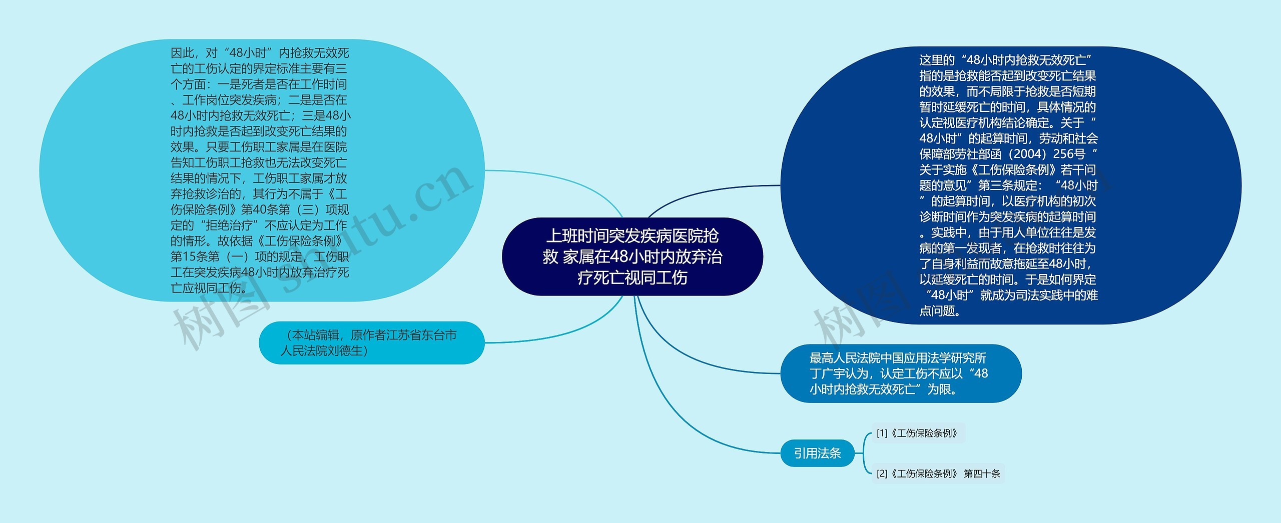 上班时间突发疾病医院抢救 家属在48小时内放弃治疗死亡视同工伤思维导图