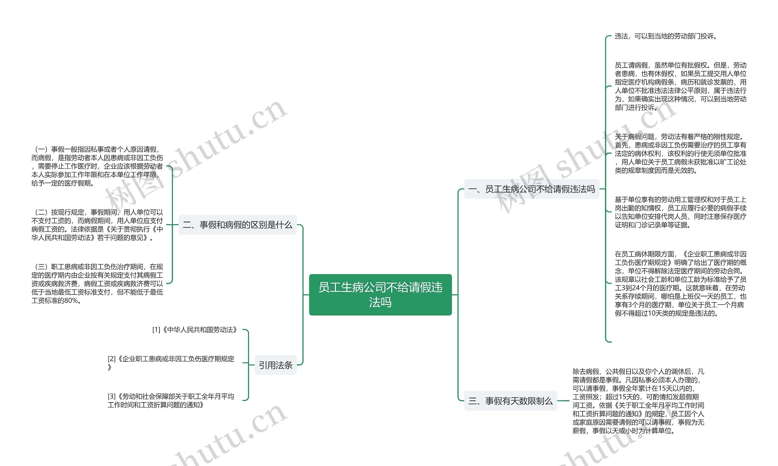 员工生病公司不给请假违法吗思维导图