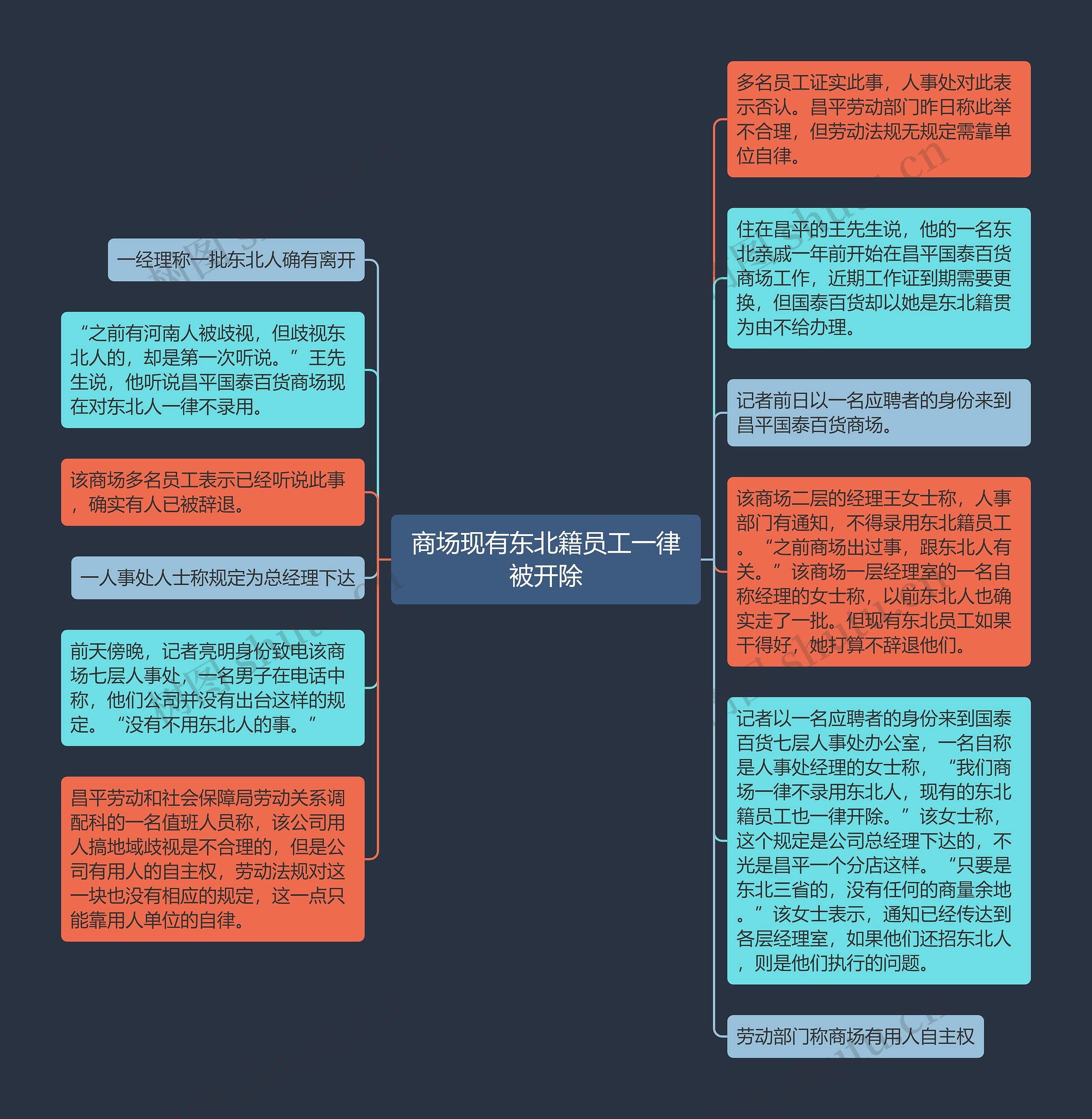 商场现有东北籍员工一律被开除思维导图